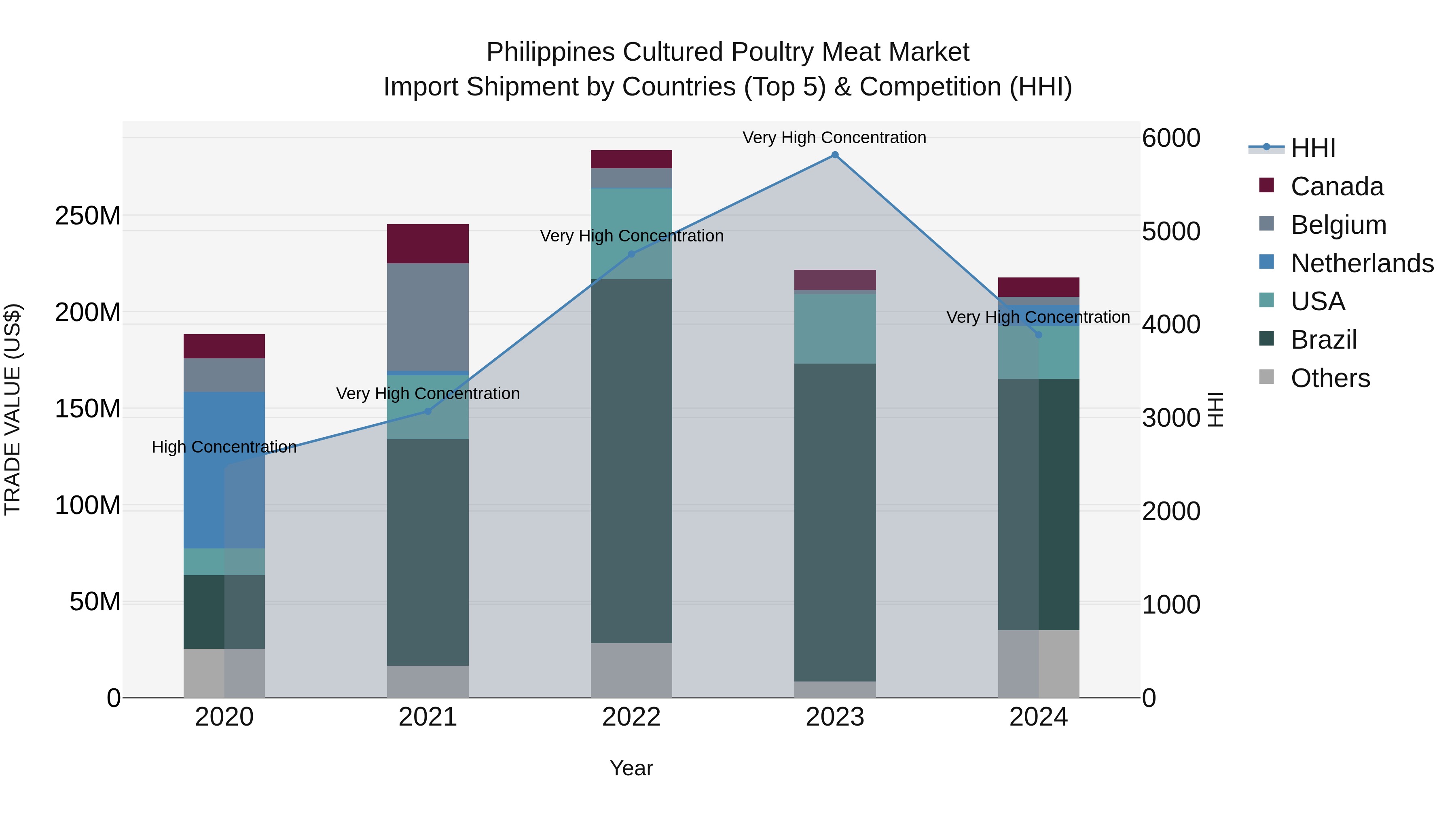 Philippines Cultured Poultry Meat Market Top 5 Importing Countries and Market Competition (HHI) Analysis