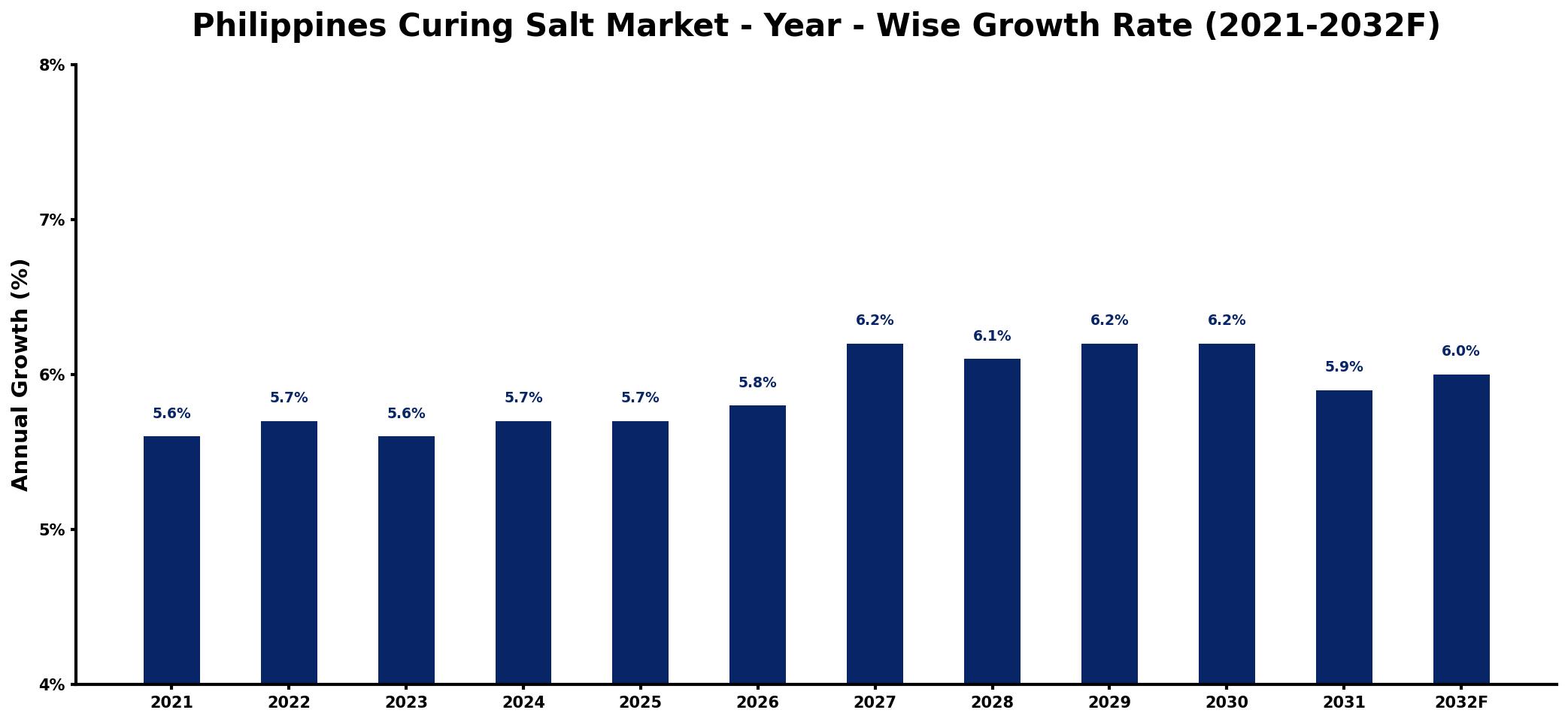 Philippines Curing Salt Market Year-wise Growth Rate and Key Drivers