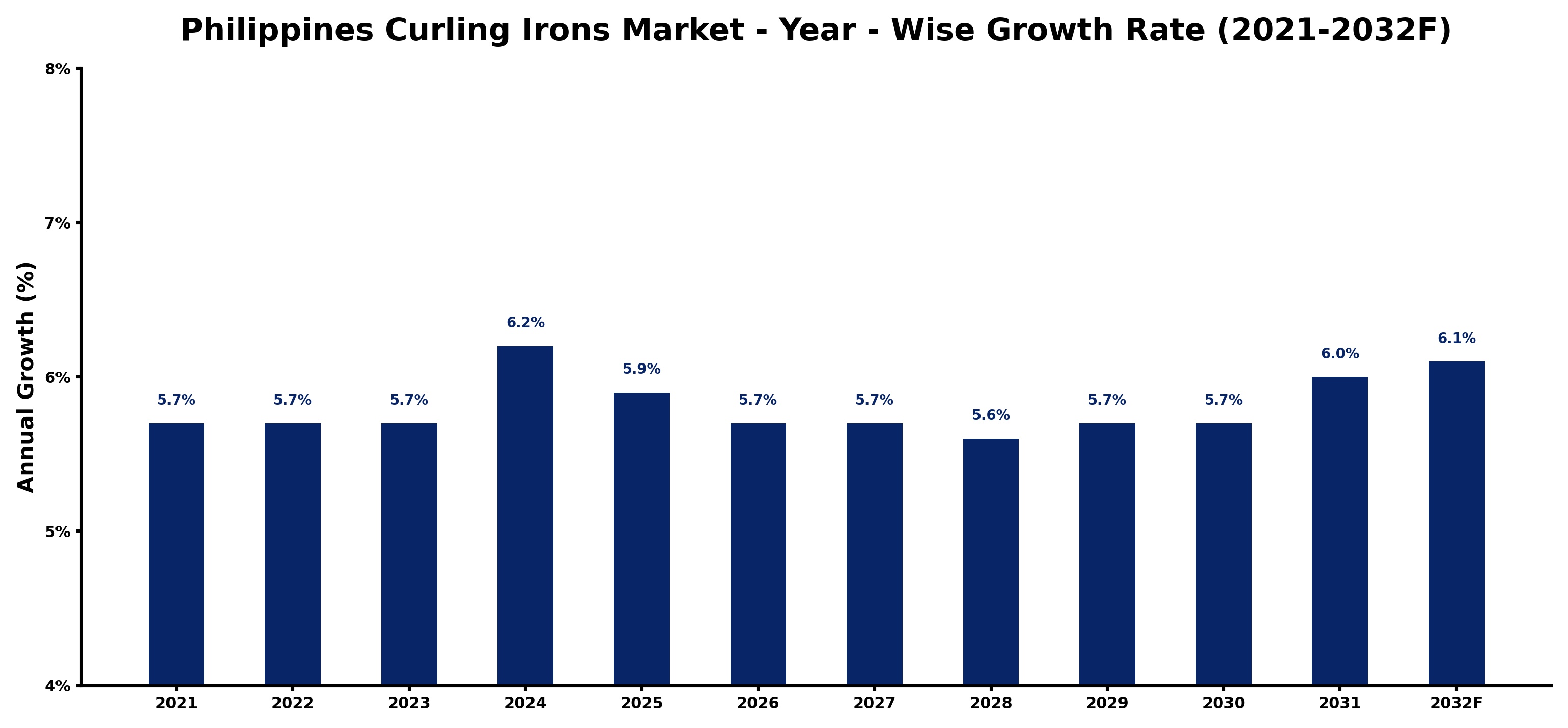 Philippines Curling Irons Market Year-wise Growth Rate and Key Drivers