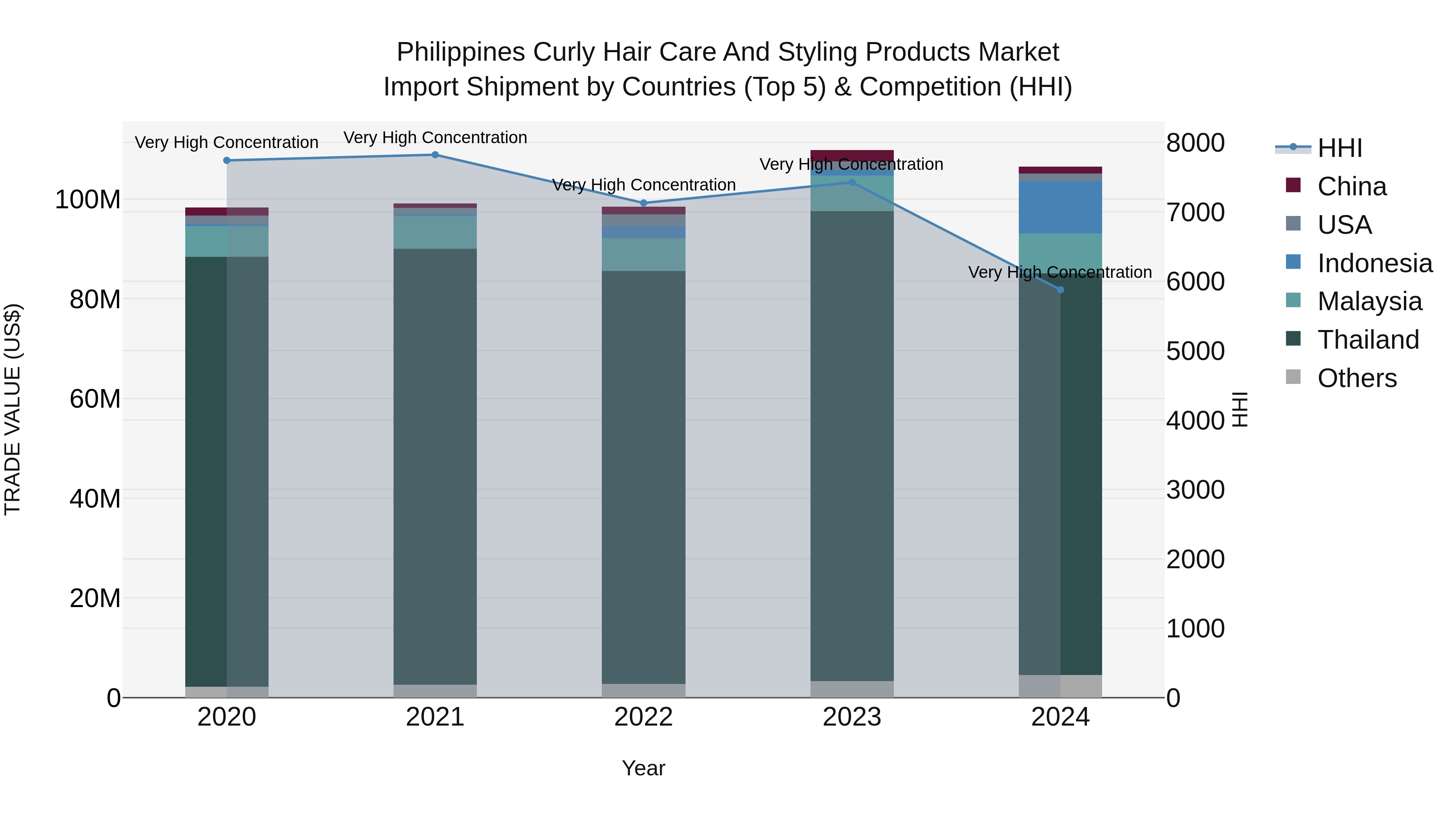 Philippines Curly Hair Care And Styling Products Market Top 5 Importing Countries and Market Competition (HHI) Analysis