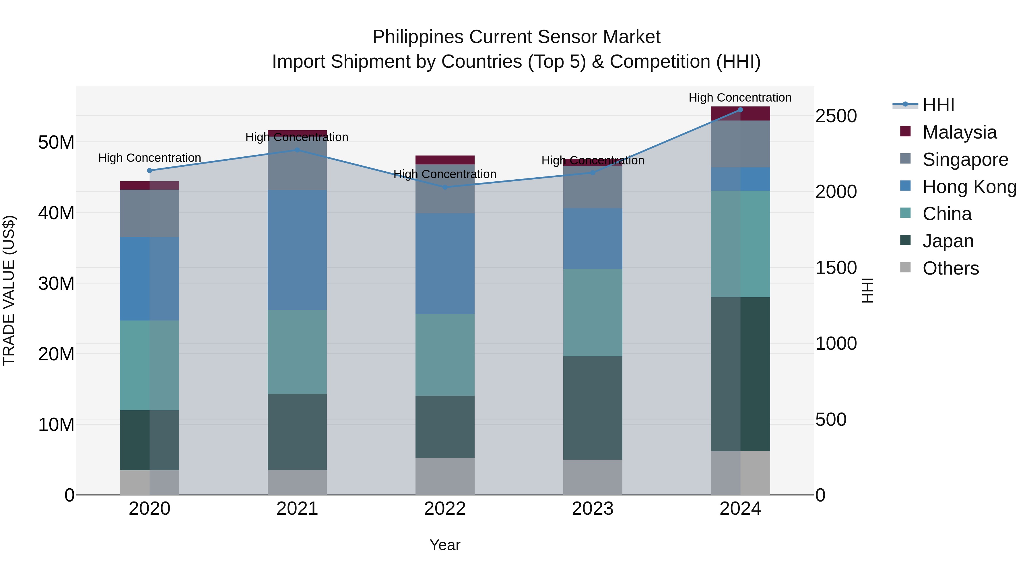 Philippines Current Sensor Market Top 5 Importing Countries and Market Competition (HHI) Analysis