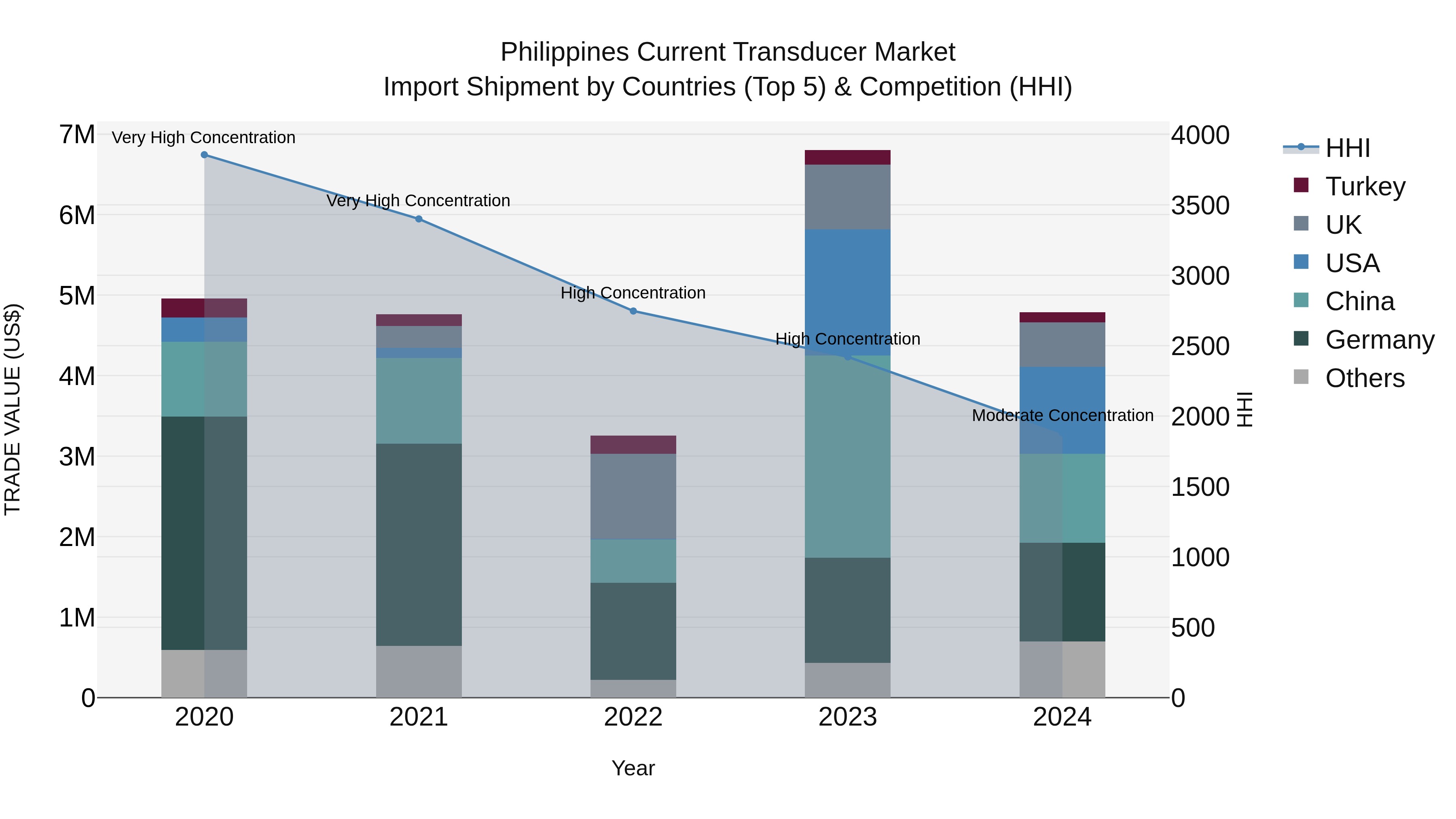 Philippines Current Transducer Market Top 5 Importing Countries and Market Competition (HHI) Analysis