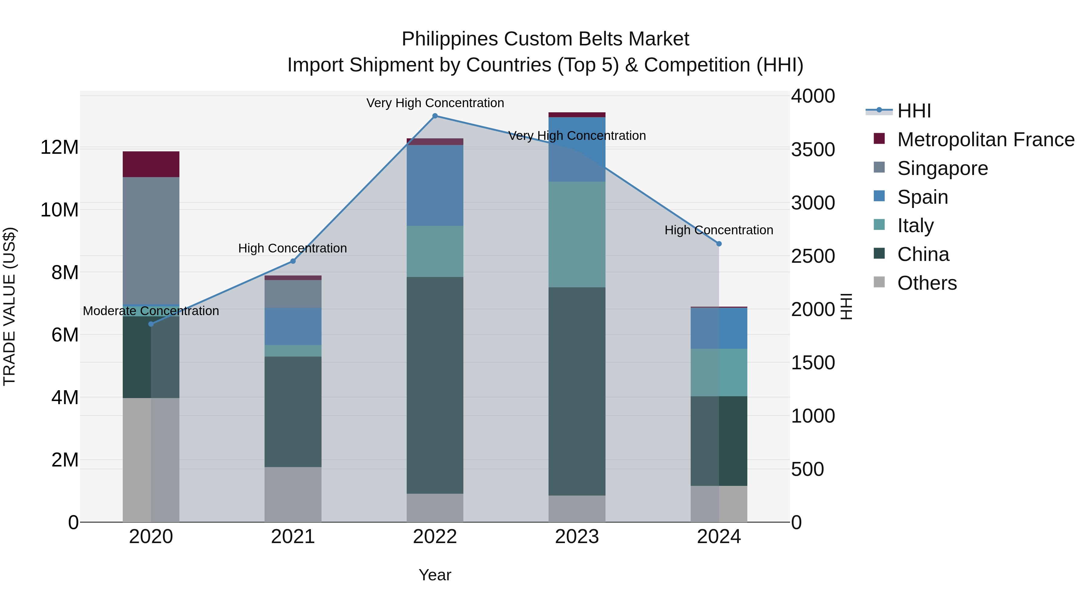 Philippines Custom Belts Market Top 5 Importing Countries and Market Competition (HHI) Analysis