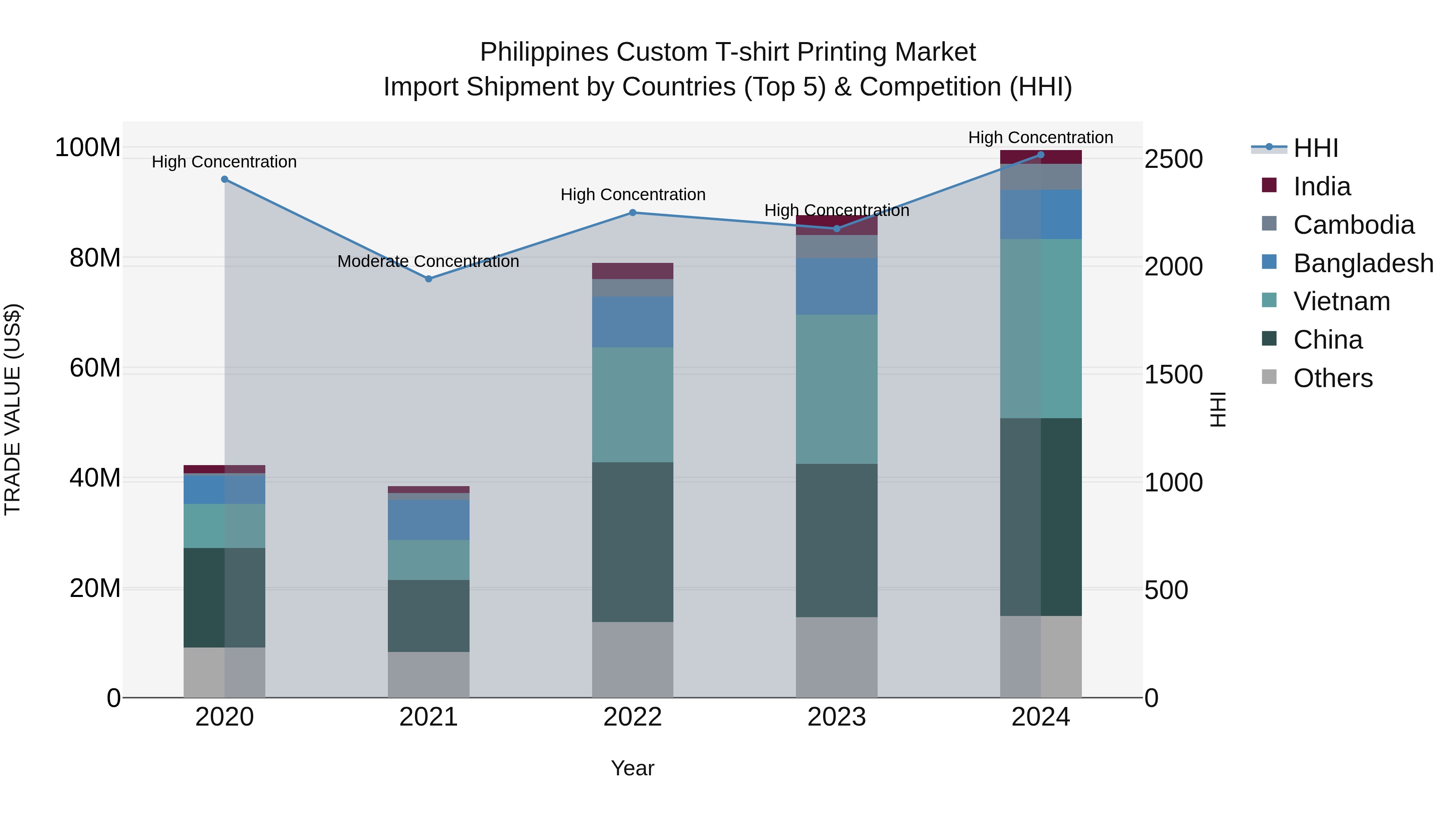 Philippines Custom T Shirt Printing Market Top 5 Importing Countries and Market Competition (HHI) Analysis