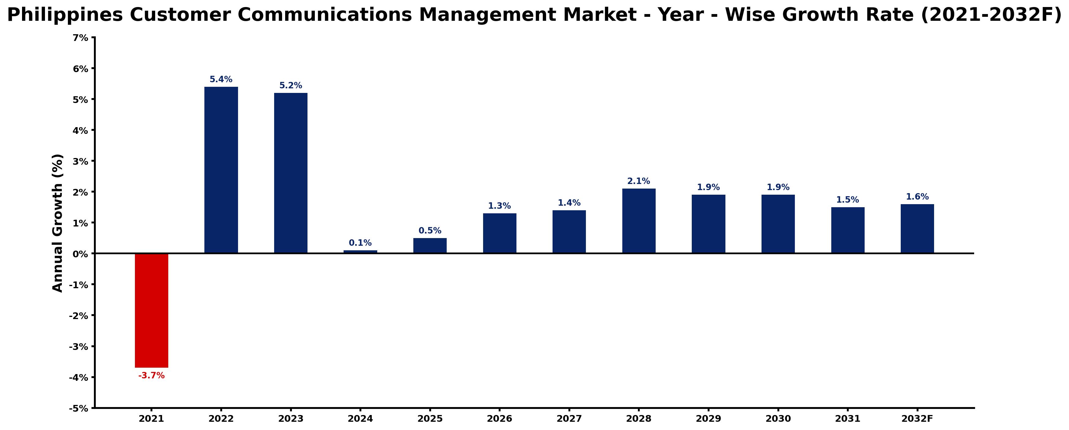 Philippines Customer Communications Management Market Year-wise Growth Rate and Key Drivers