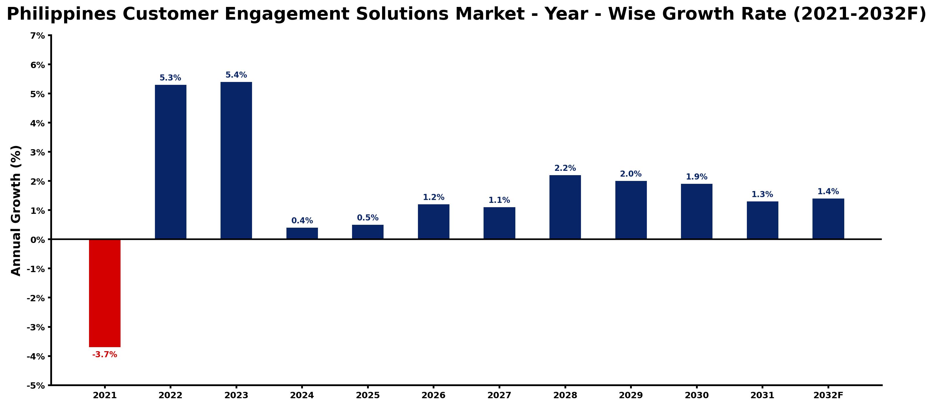 Philippines Customer Engagement Solutions Market Year-wise Growth Rate and Key Drivers