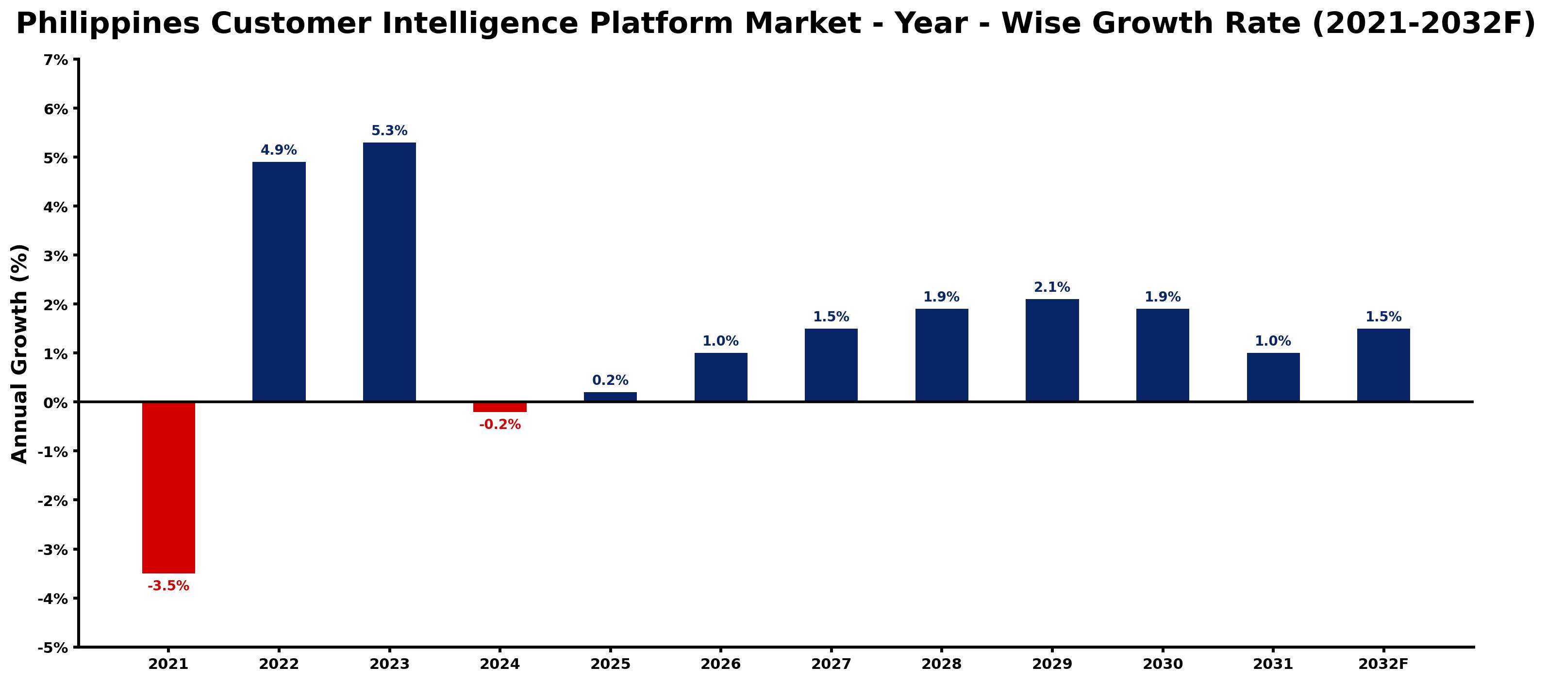 Philippines Customer Intelligence Platform Market Year-wise Growth Rate and Key Drivers