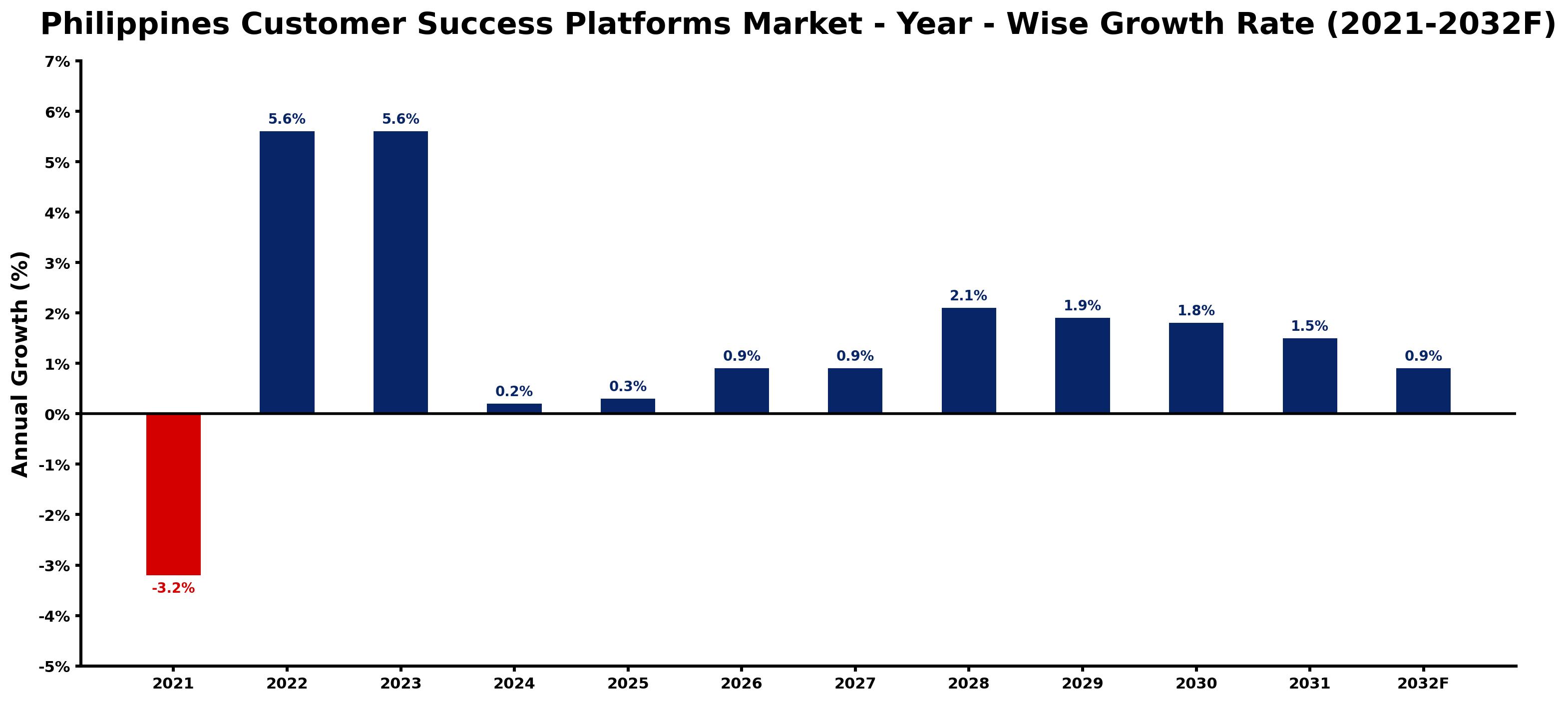 Philippines Customer Success Platforms Market Year-wise Growth Rate and Key Drivers