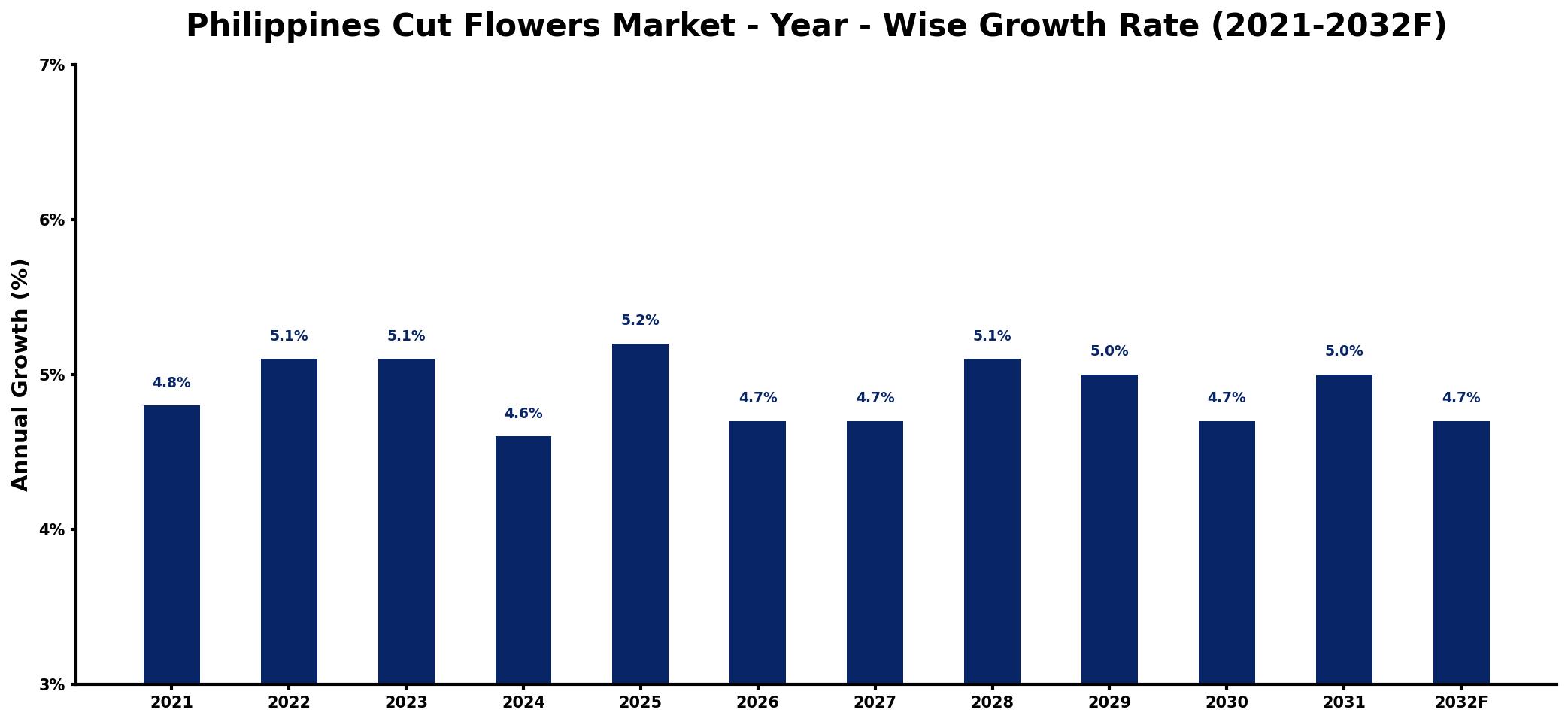Philippines Cut Flowers Market Year-wise Growth Rate and Key Drivers