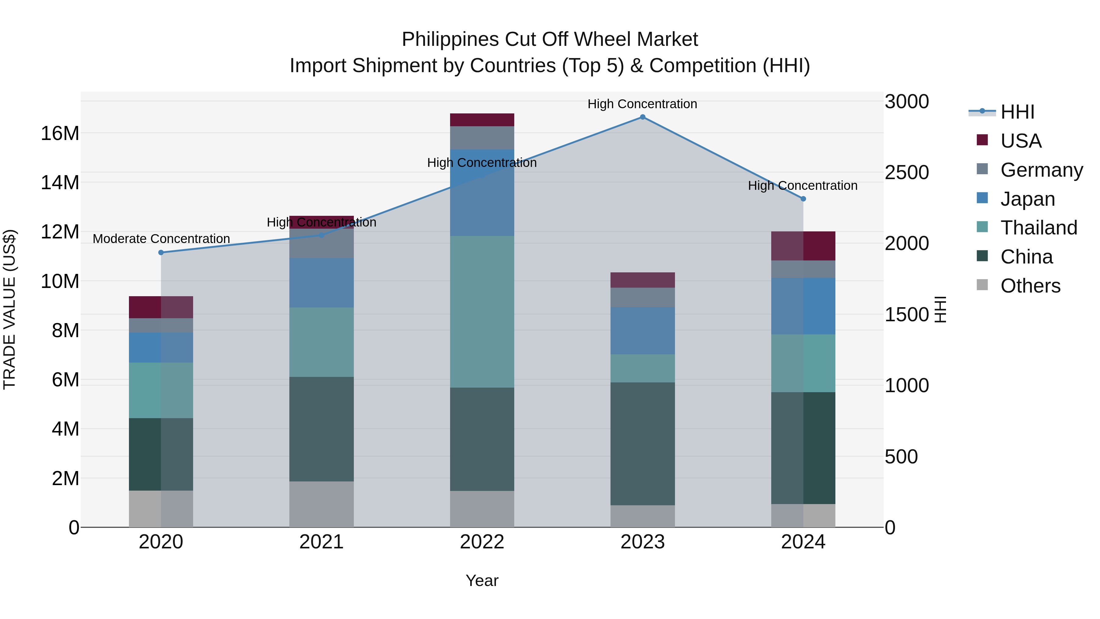 Philippines Cut Off Wheel Market Top 5 Importing Countries and Market Competition (HHI) Analysis