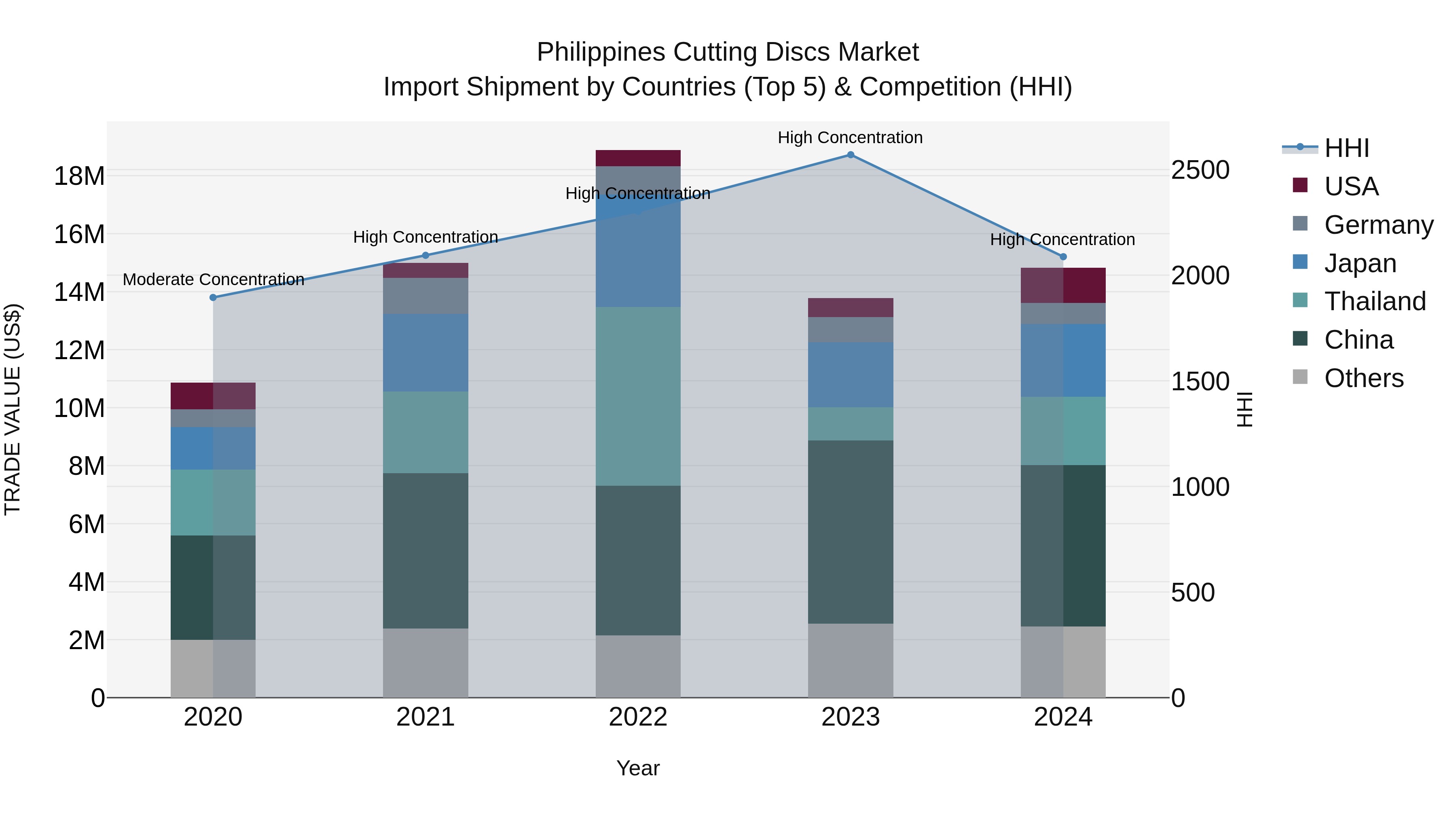 Philippines Cutting Discs Market Top 5 Importing Countries and Market Competition (HHI) Analysis