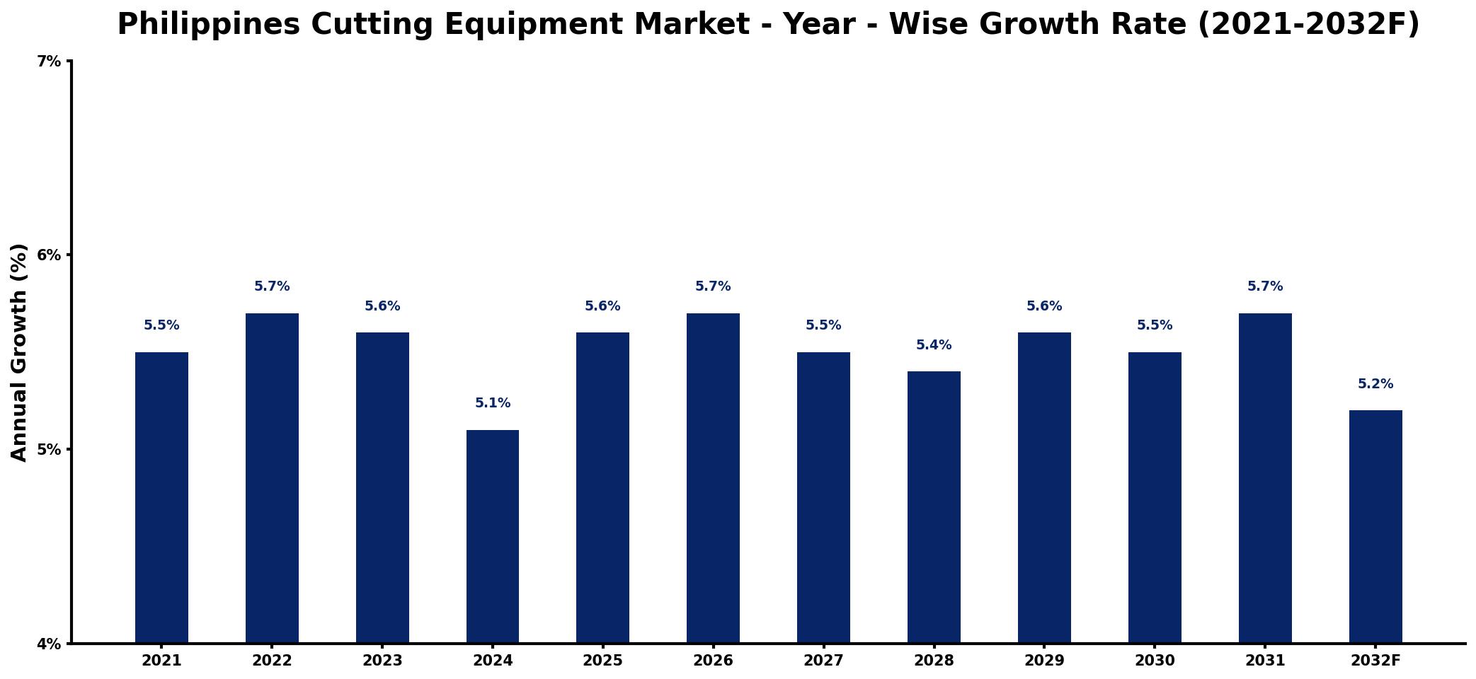 Philippines Cutting Equipment Market Year-wise Growth Rate and Key Drivers