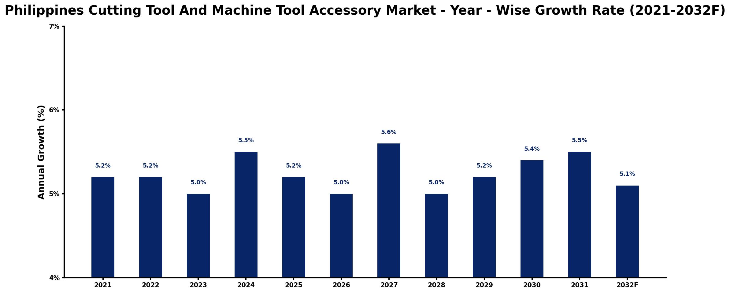 Philippines Cutting Tool And Machine Tool Accessory Market Year-wise Growth Rate and Key Drivers