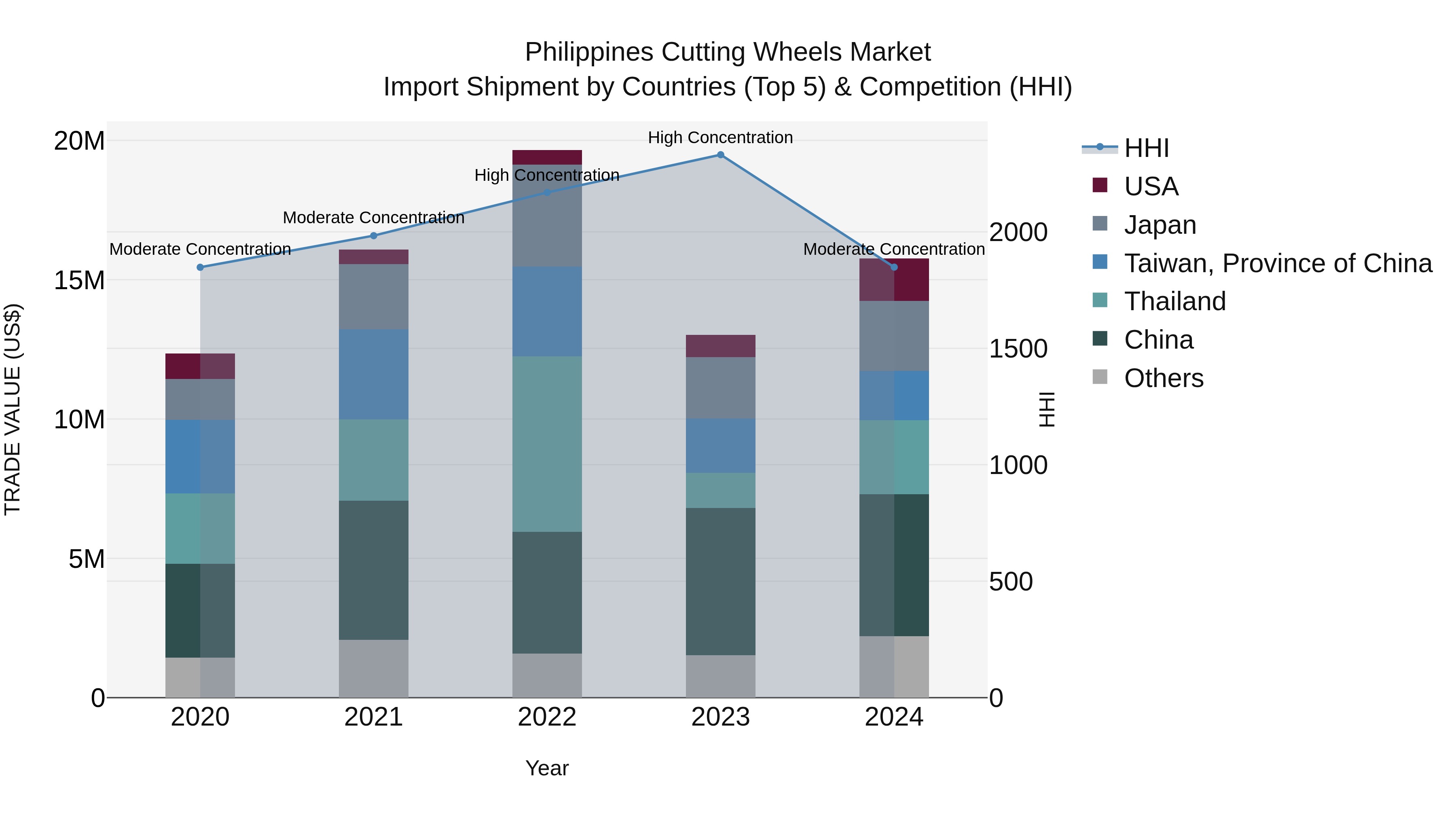Philippines Cutting Wheels Market Top 5 Importing Countries and Market Competition (HHI) Analysis