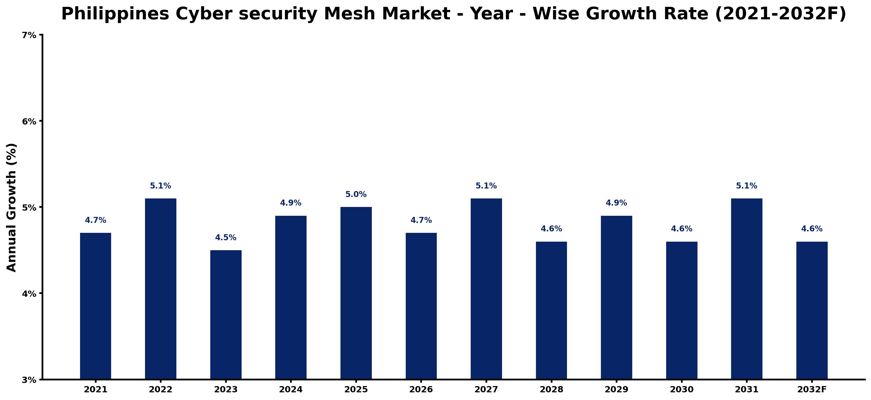 Philippines Cyber security Mesh Market Year-wise Growth Rate and Key Drivers