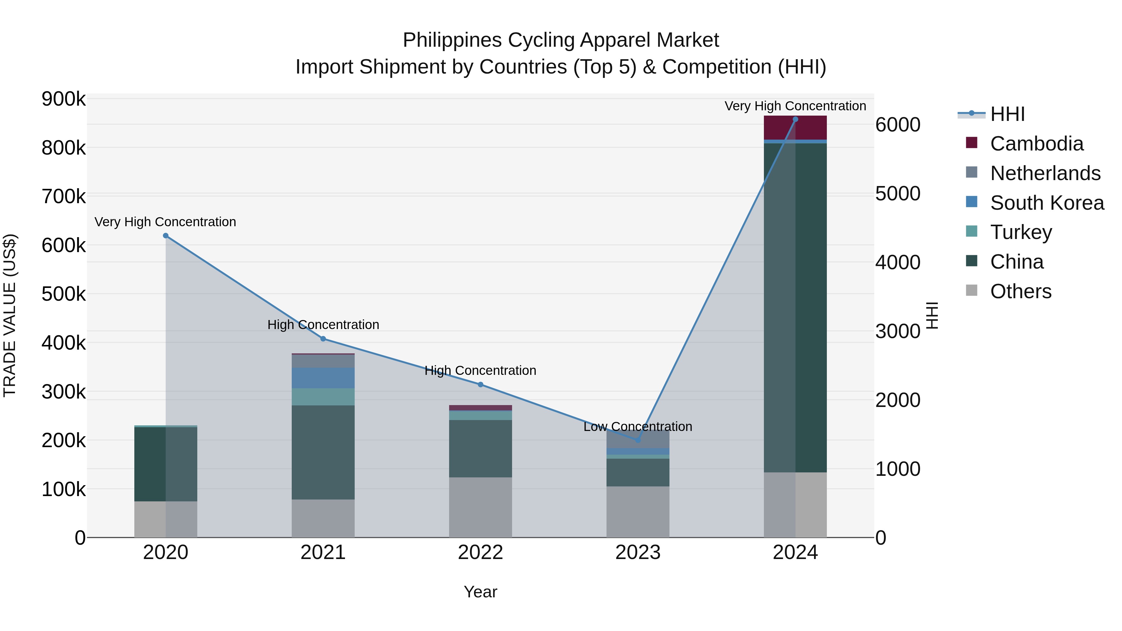 Philippines Cycling Apparel Market Top 5 Importing Countries and Market Competition (HHI) Analysis