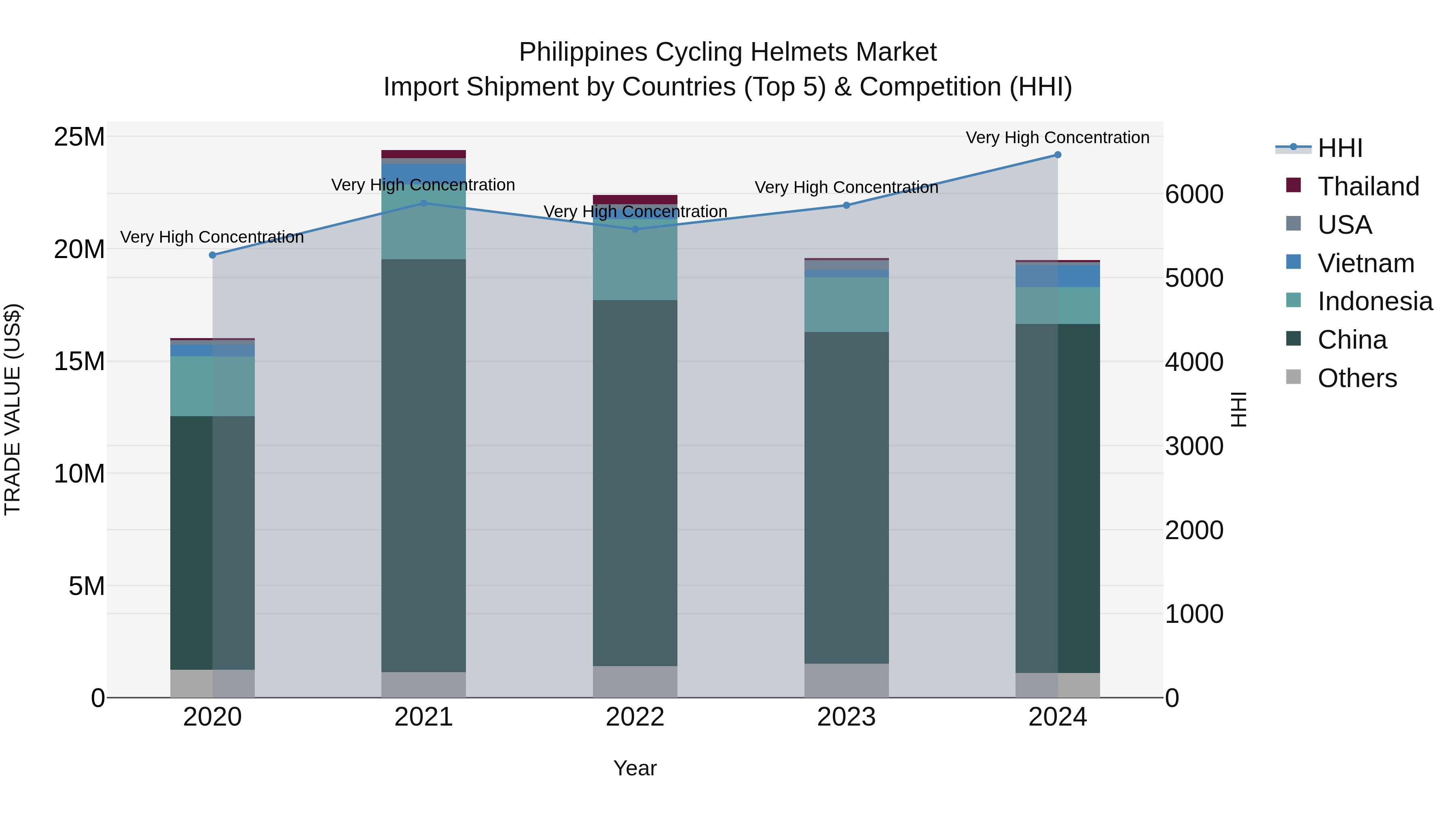 Philippines Cycling Helmets Market Top 5 Importing Countries and Market Competition (HHI) Analysis
