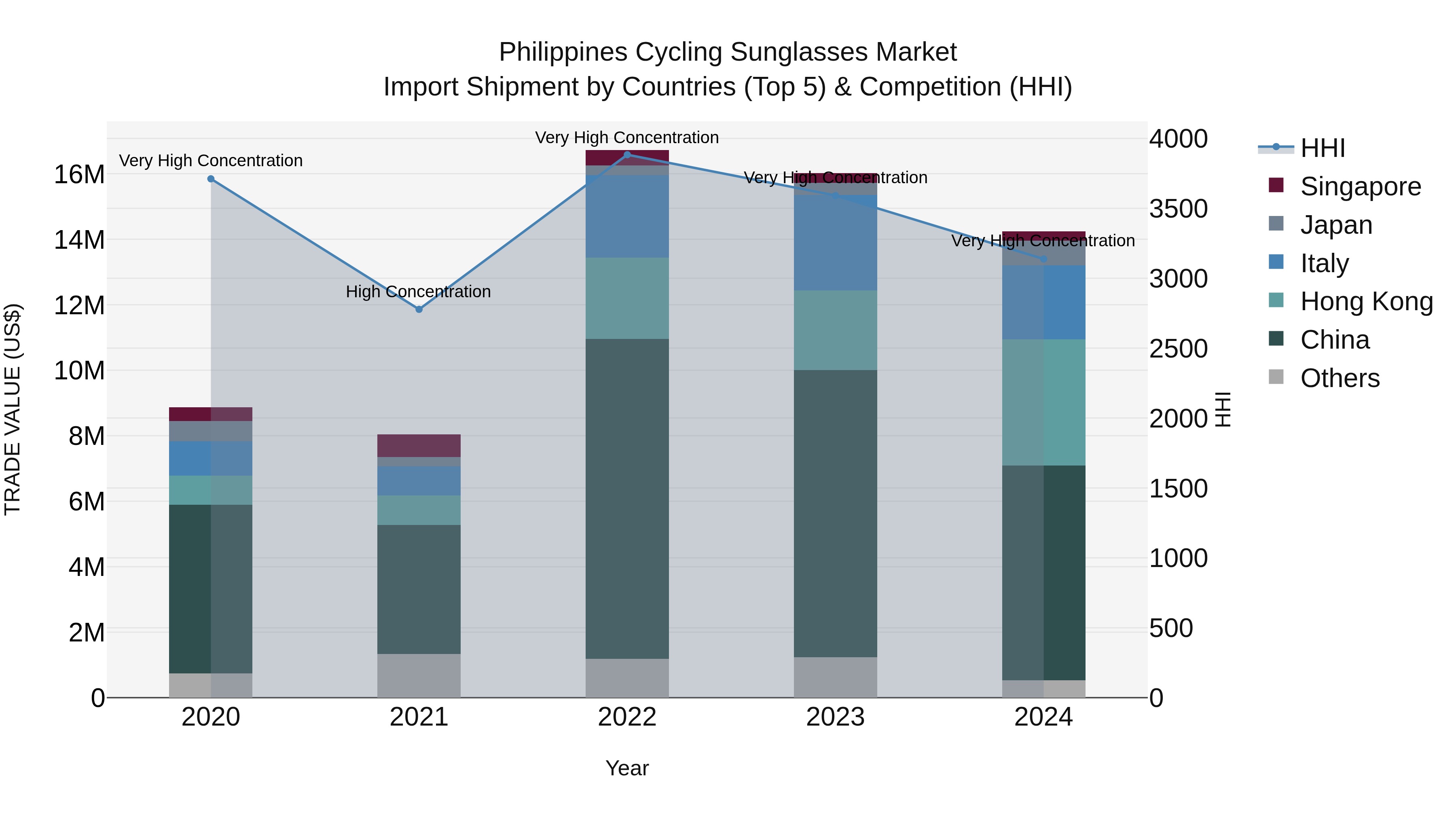 Philippines Cycling Sunglasses Market Top 5 Importing Countries and Market Competition (HHI) Analysis