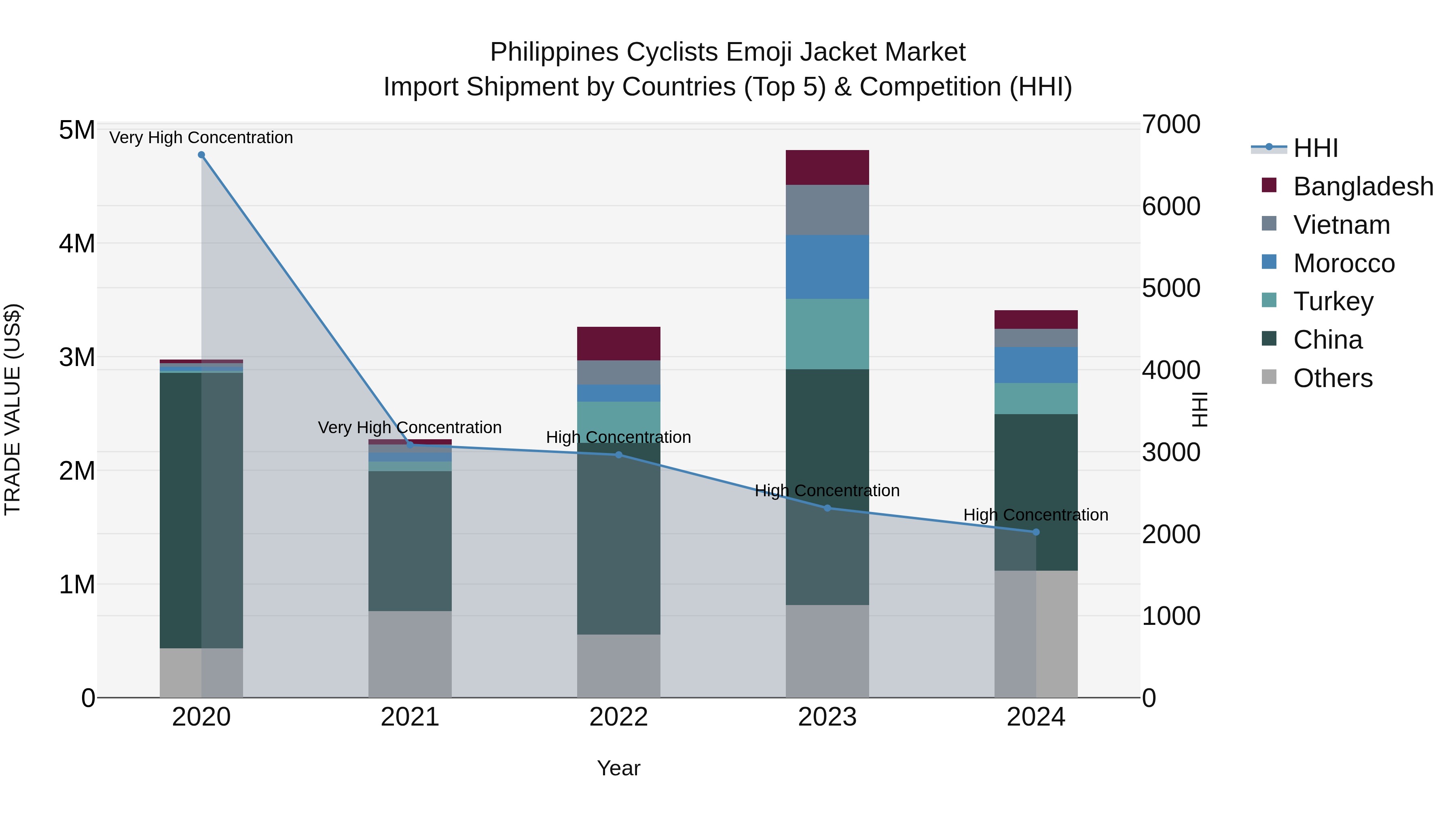 Philippines Cyclists Emoji Jacket Market Top 5 Importing Countries and Market Competition (HHI) Analysis