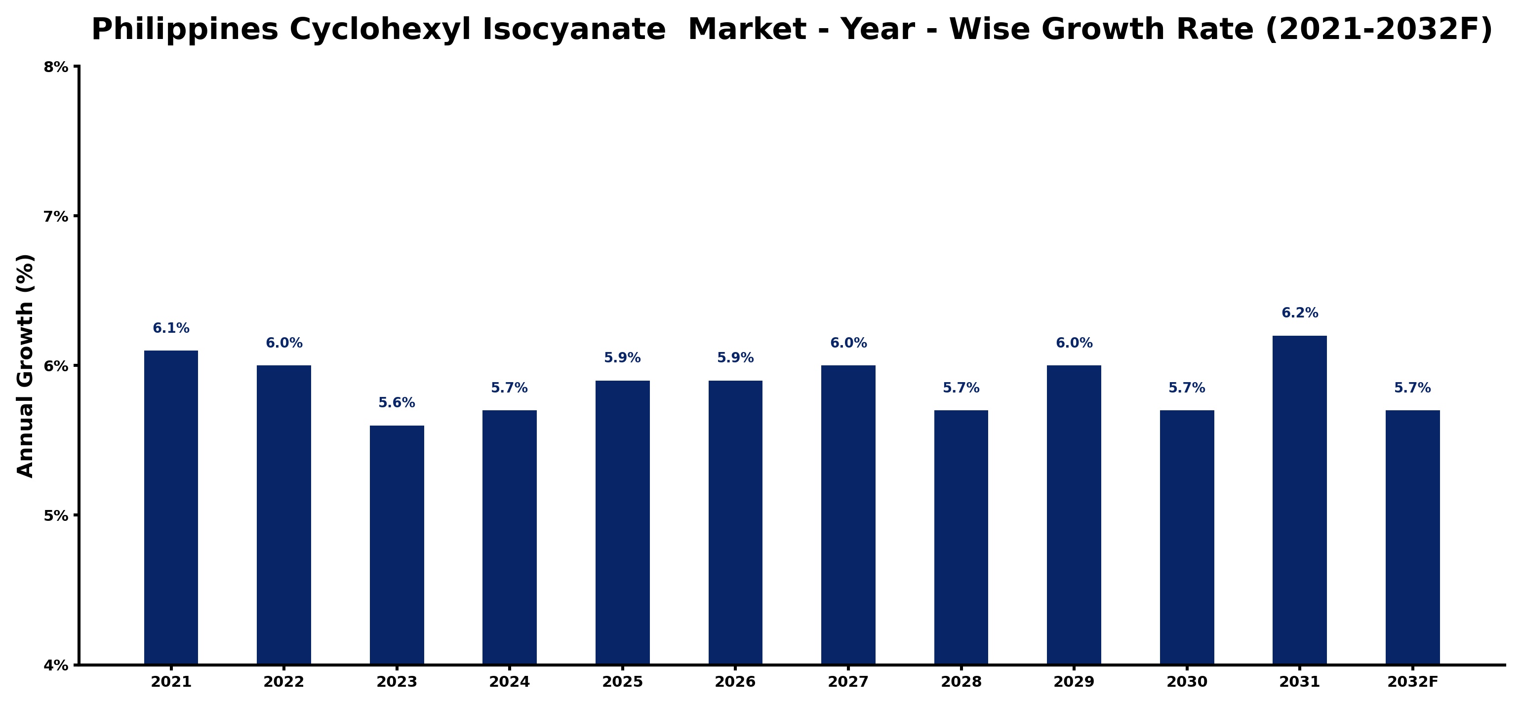 Philippines Cyclohexyl Isocyanate  Market Year-wise Growth Rate and Key Drivers