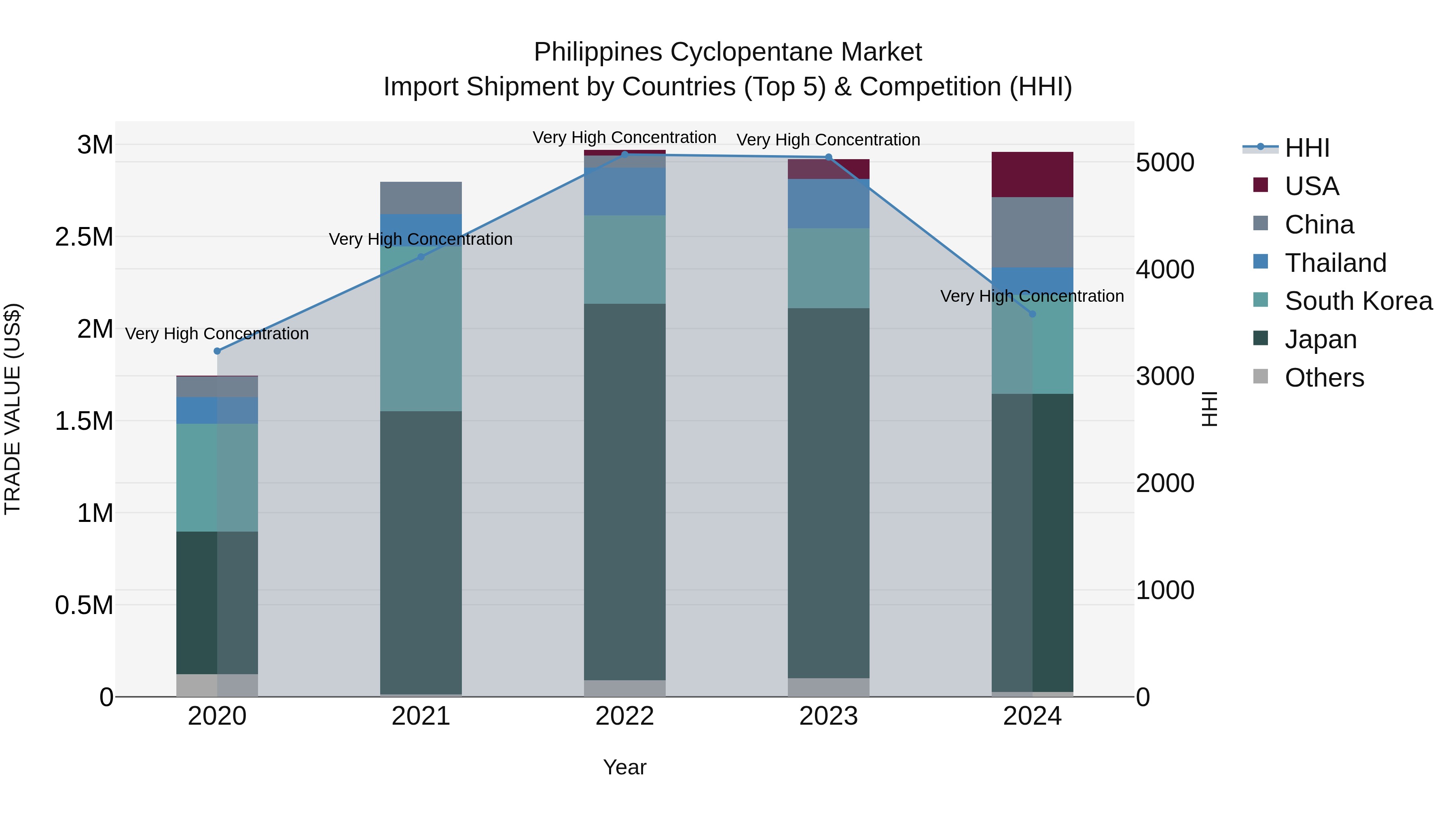 Philippines Cyclopentane Market Top 5 Importing Countries and Market Competition (HHI) Analysis