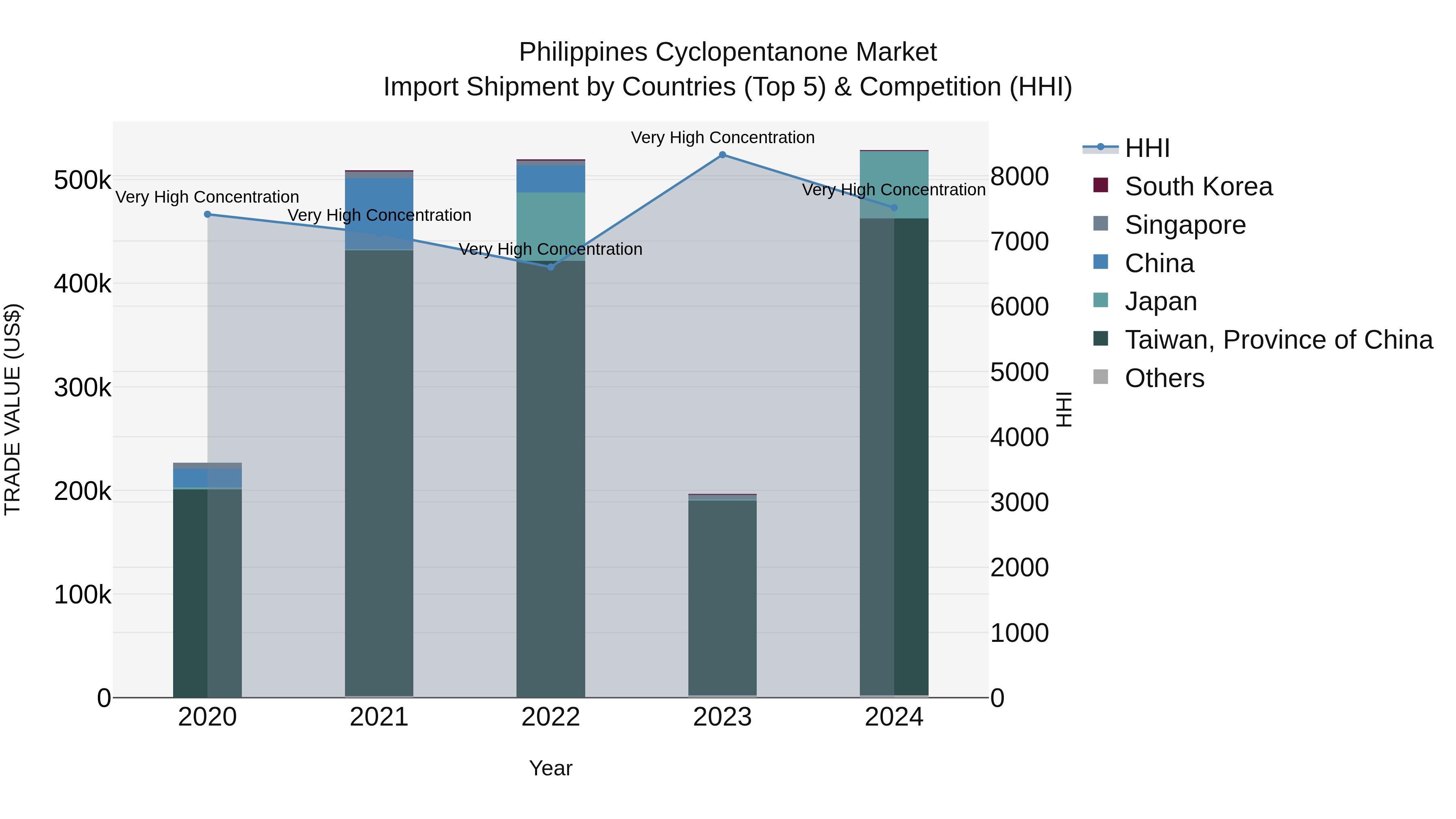 Philippines Cyclopentanone Market Top 5 Importing Countries and Market Competition (HHI) Analysis