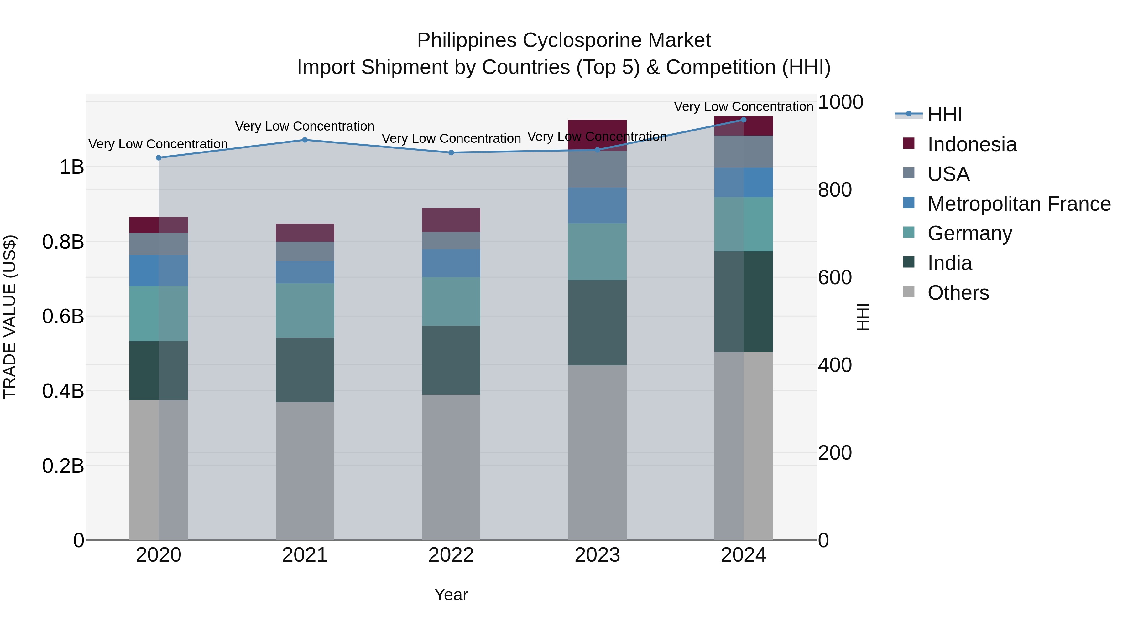Philippines Cyclosporine Market Top 5 Importing Countries and Market Competition (HHI) Analysis