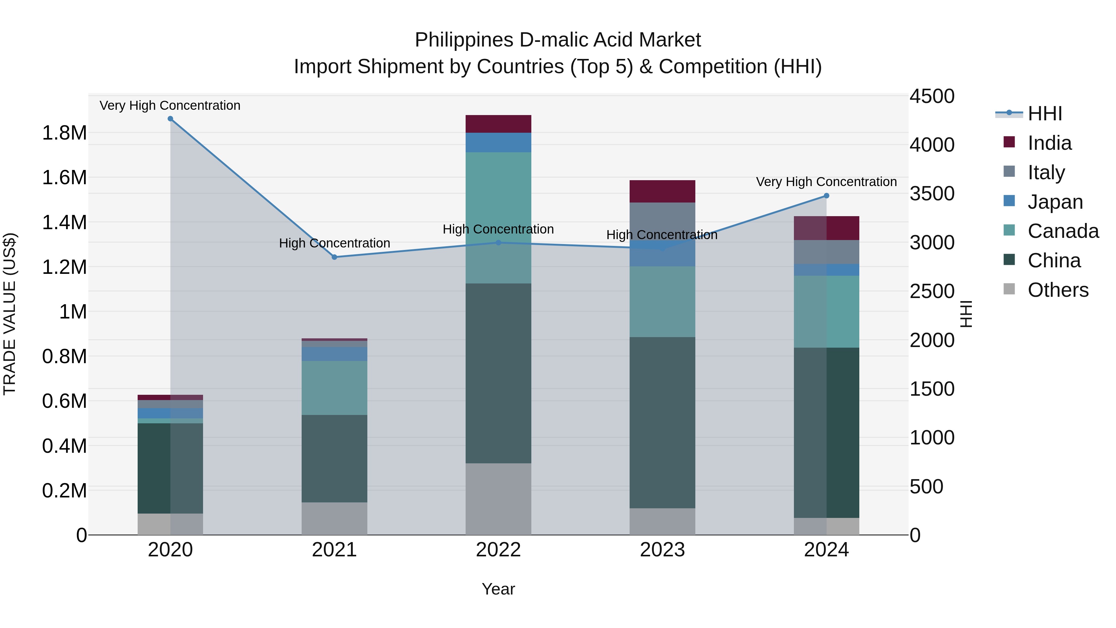 Philippines D Malic Acid Market Top 5 Importing Countries and Market Competition (HHI) Analysis