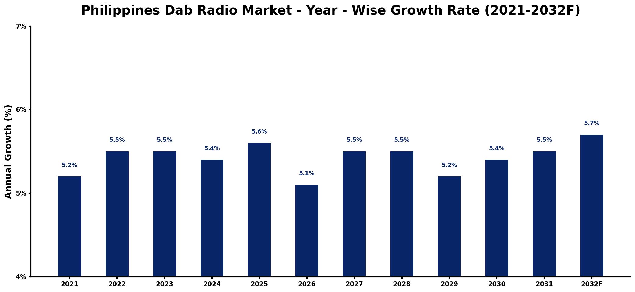 Philippines Dab Radio Market Year-wise Growth Rate and Key Drivers