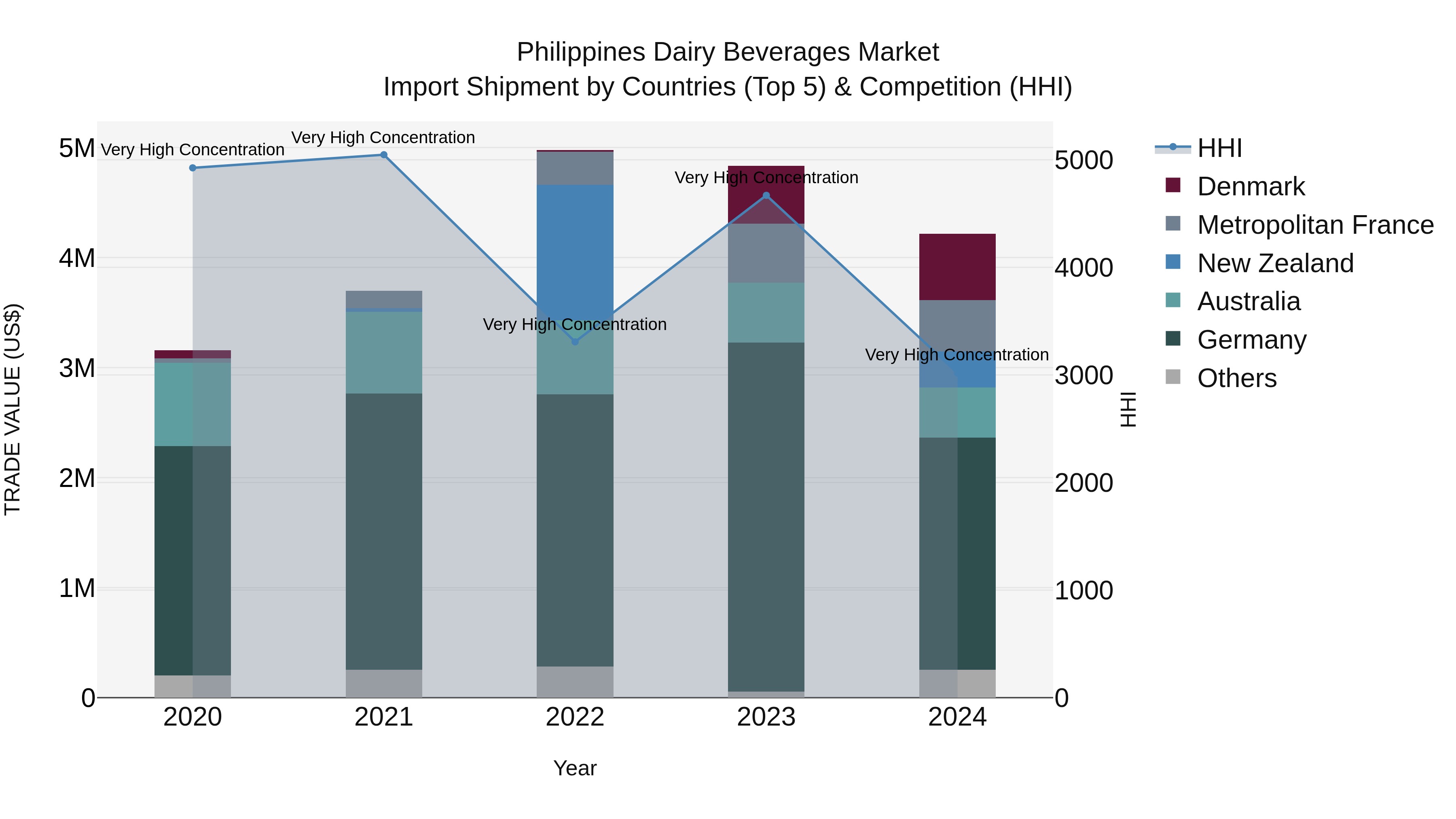 Philippines Dairy Beverages Market Top 5 Importing Countries and Market Competition (HHI) Analysis