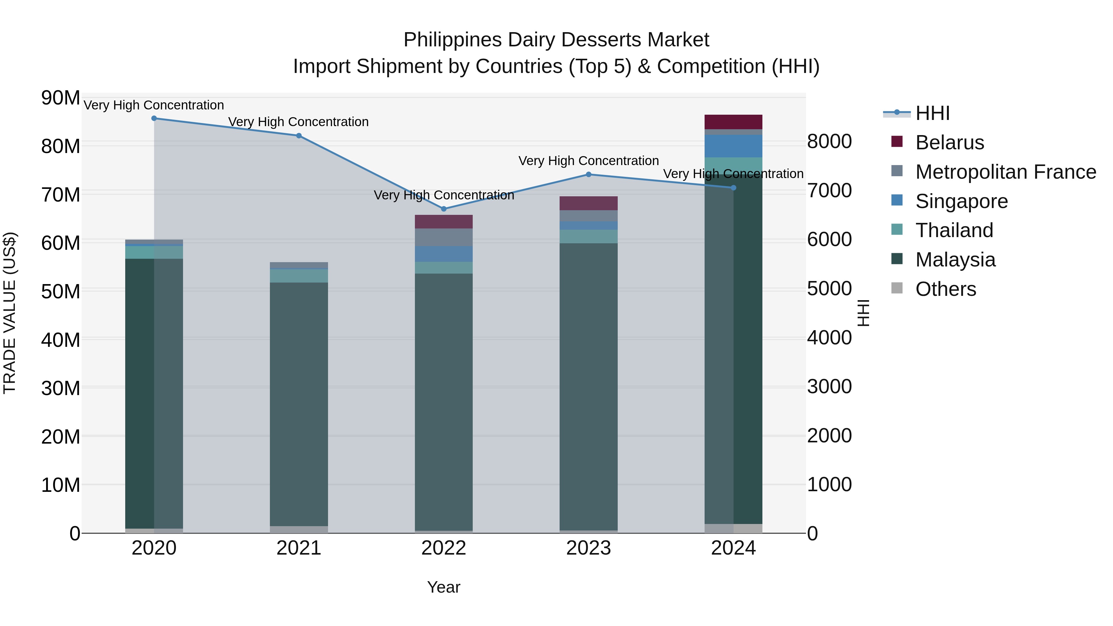 Philippines Dairy Desserts Market Top 5 Importing Countries and Market Competition (HHI) Analysis