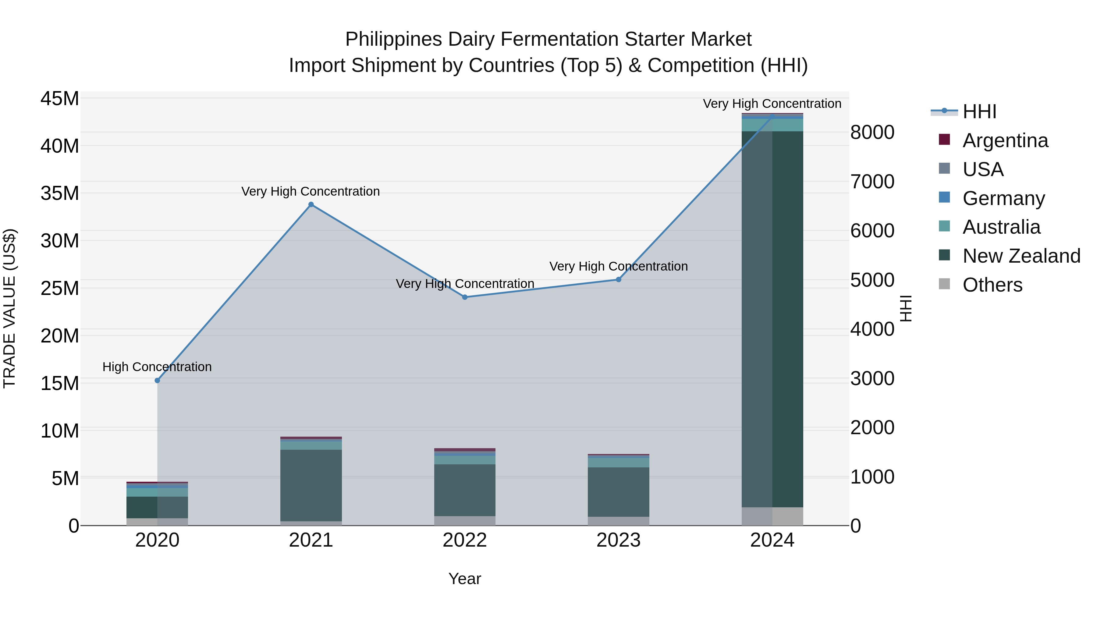 Philippines Dairy Fermentation Starter Market Top 5 Importing Countries and Market Competition (HHI) Analysis