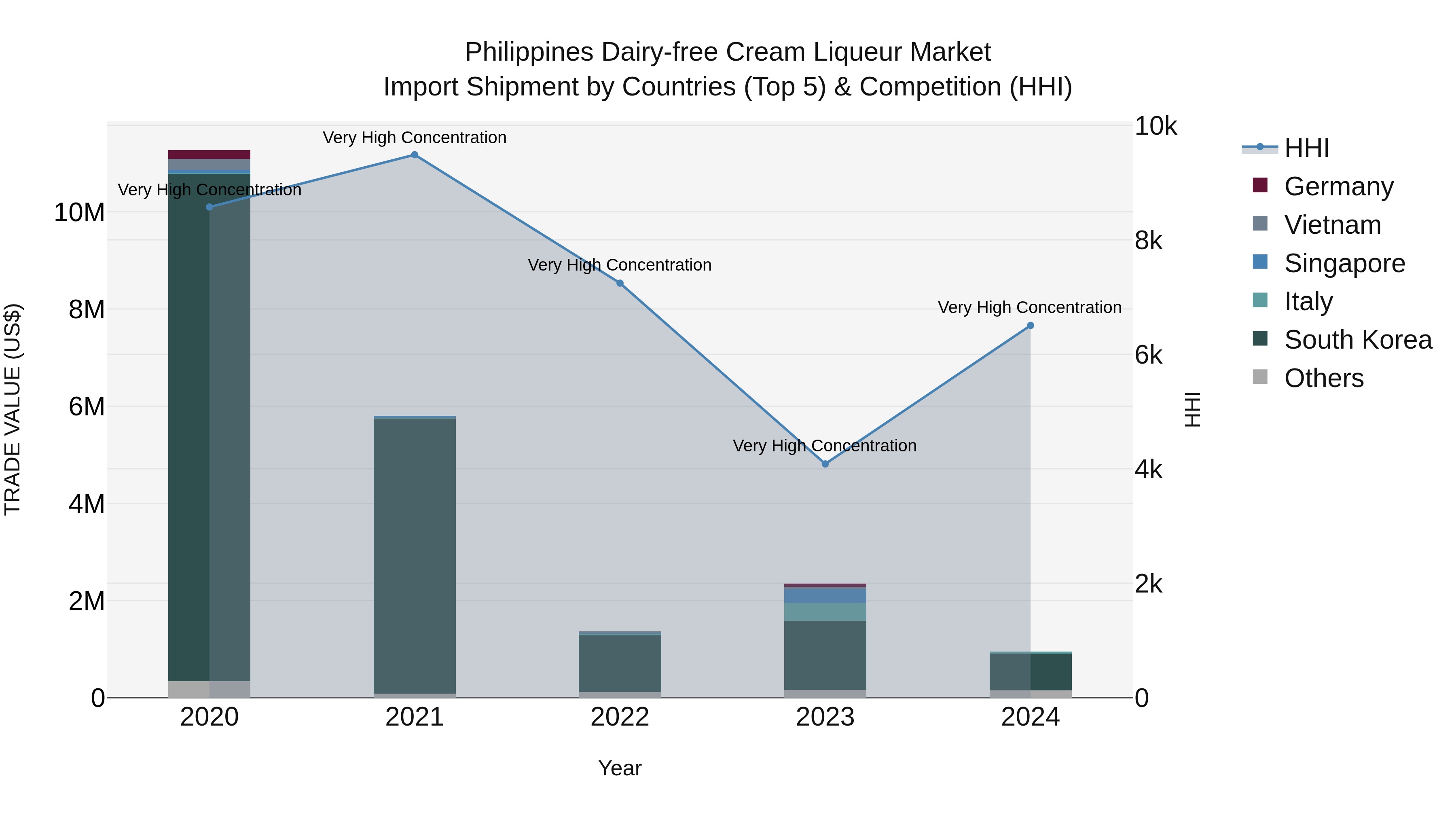 Philippines Dairy Free Cream Liqueur Market Top 5 Importing Countries and Market Competition (HHI) Analysis