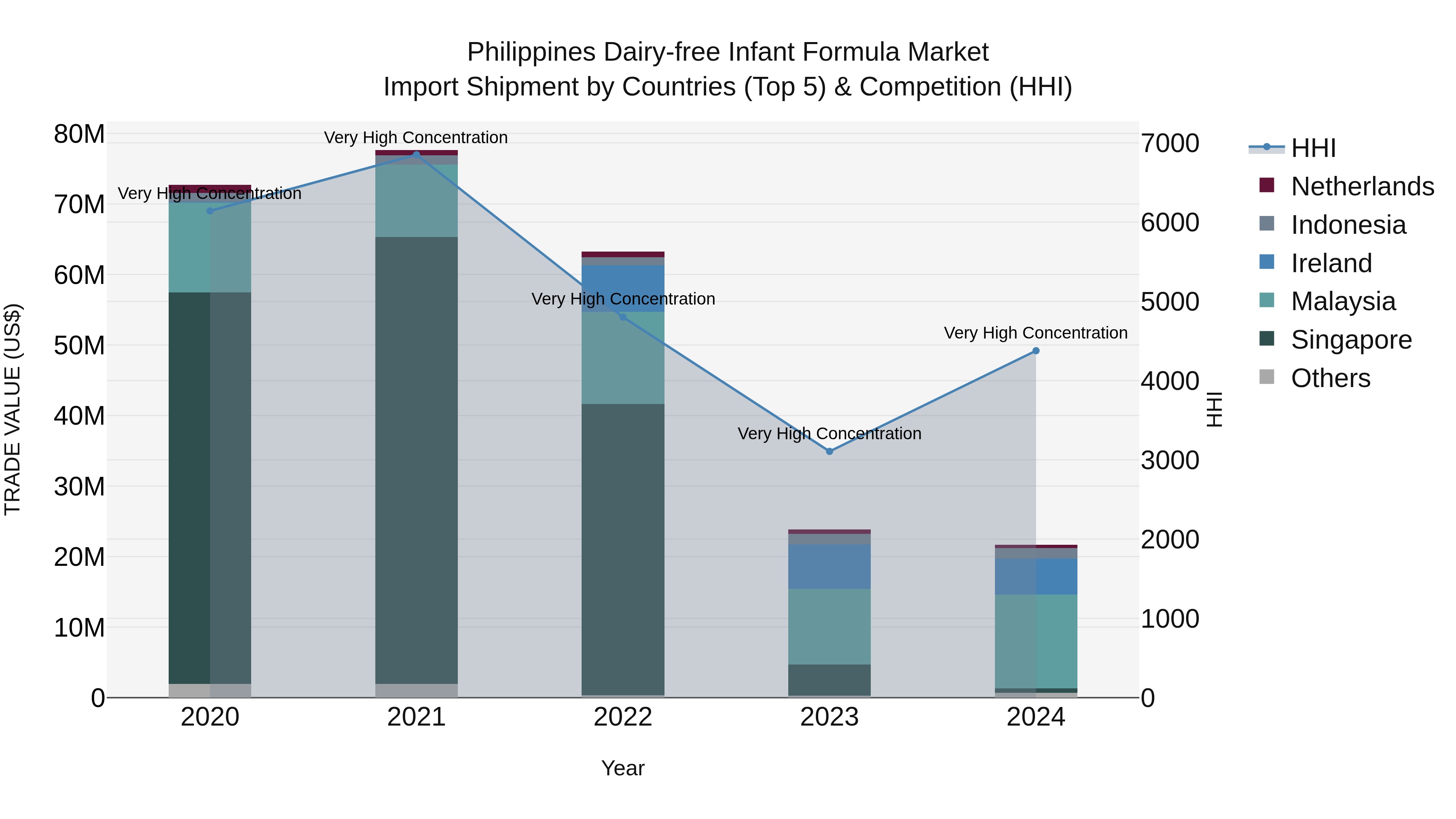Philippines Dairy Free Infant Formula Market Top 5 Importing Countries and Market Competition (HHI) Analysis