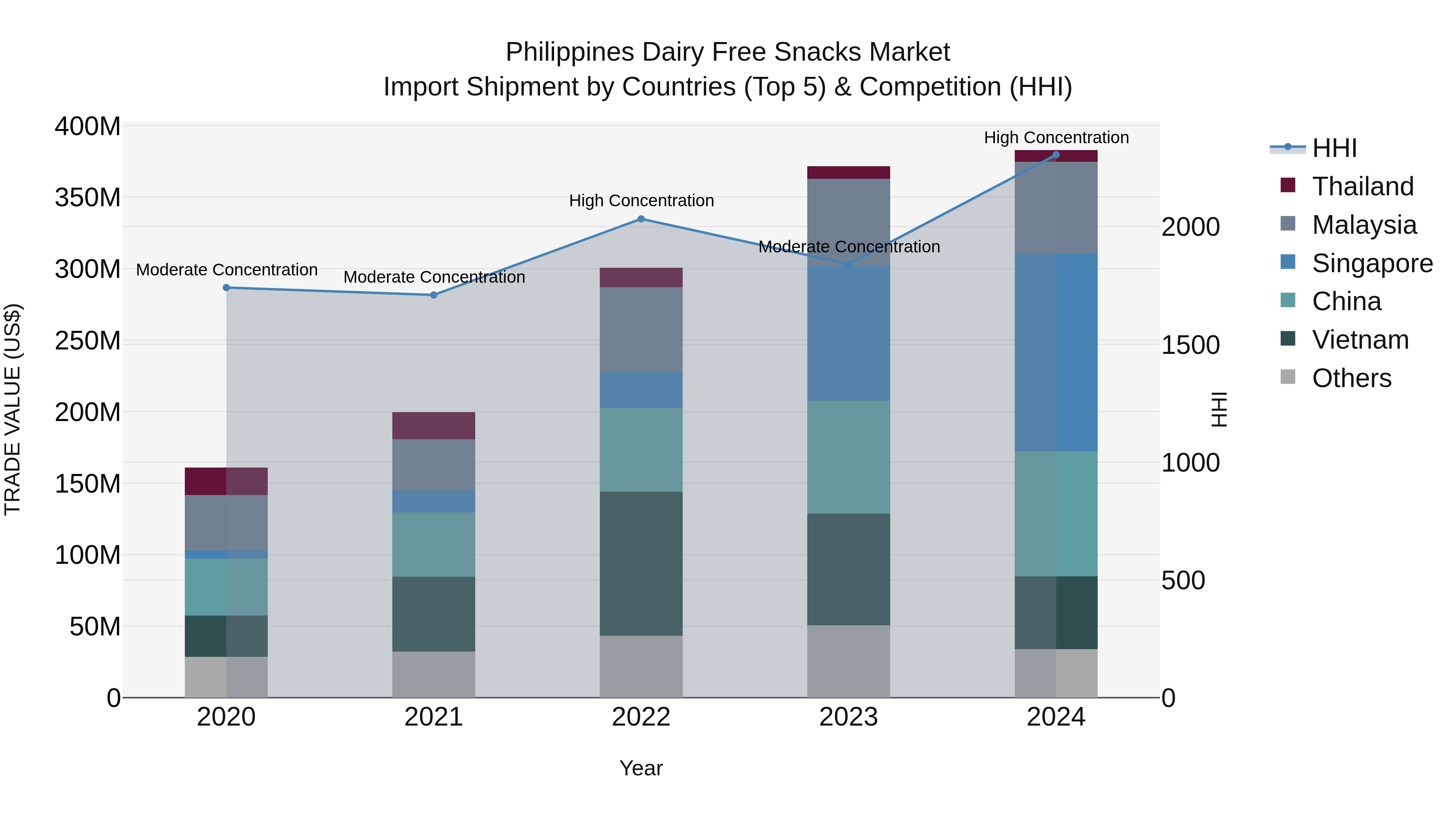 Philippines Dairy Free Snacks Market Top 5 Importing Countries and Market Competition (HHI) Analysis