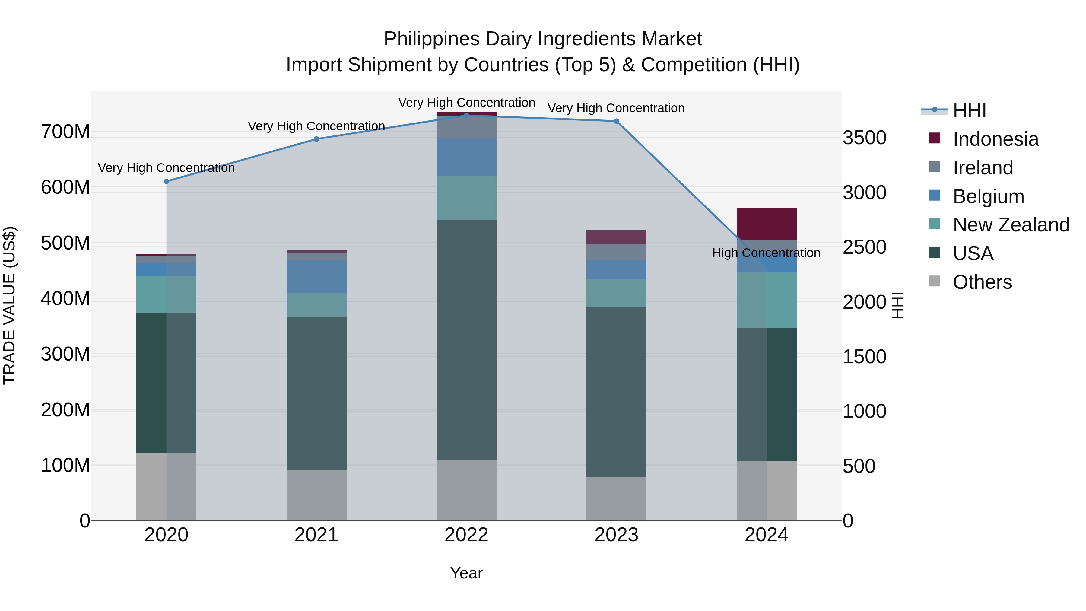 Philippines Dairy Ingredients Market Top 5 Importing Countries and Market Competition (HHI) Analysis