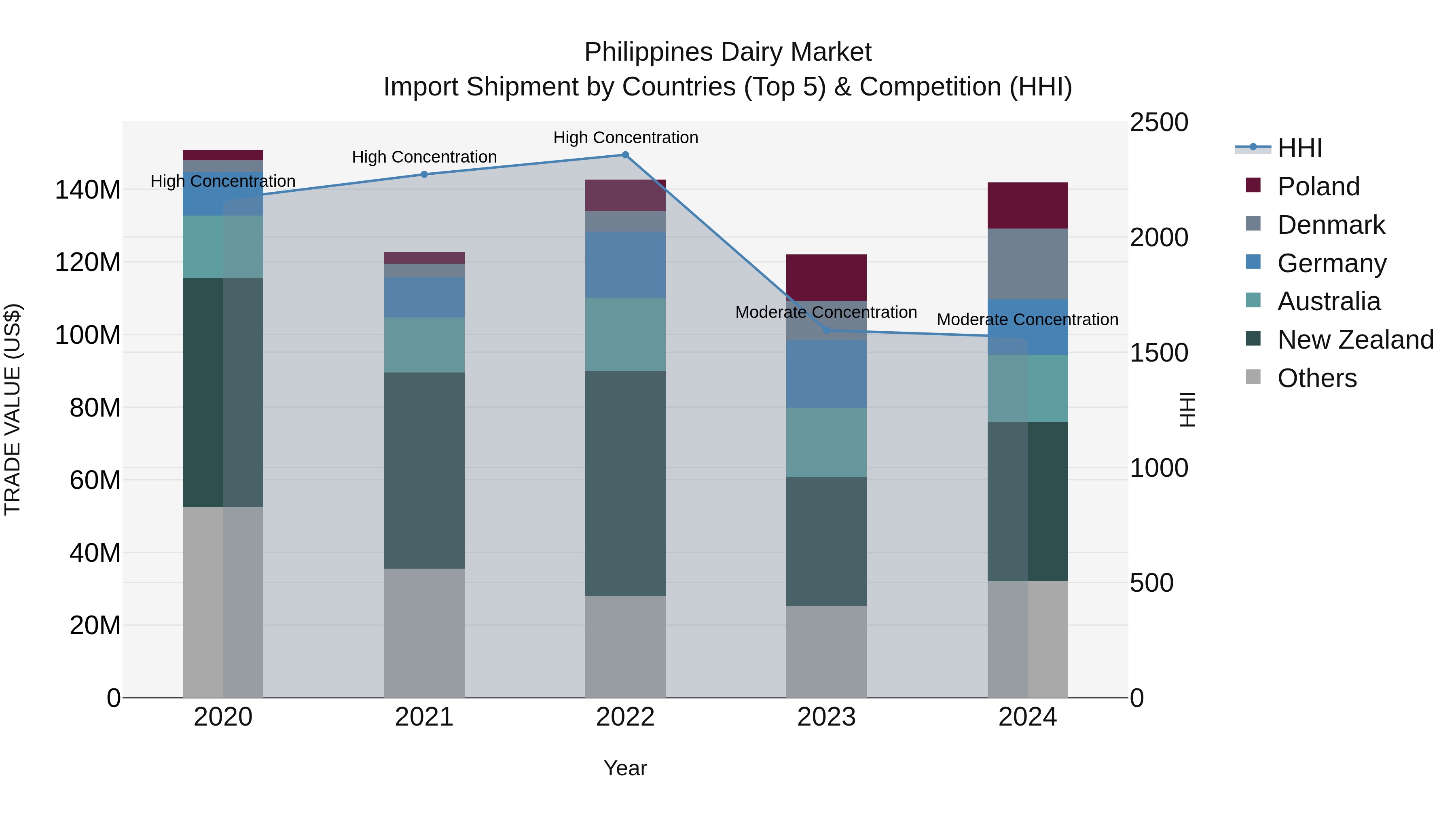Philippines Dairy Market Top 5 Importing Countries and Market Competition (HHI) Analysis
