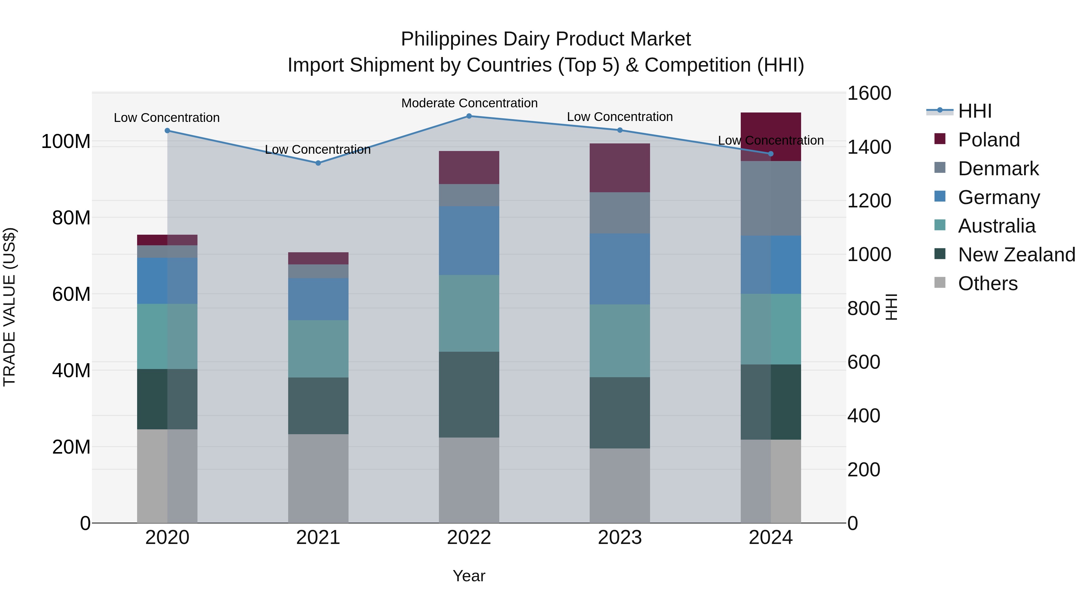 Philippines Dairy Product Market Top 5 Importing Countries and Market Competition (HHI) Analysis