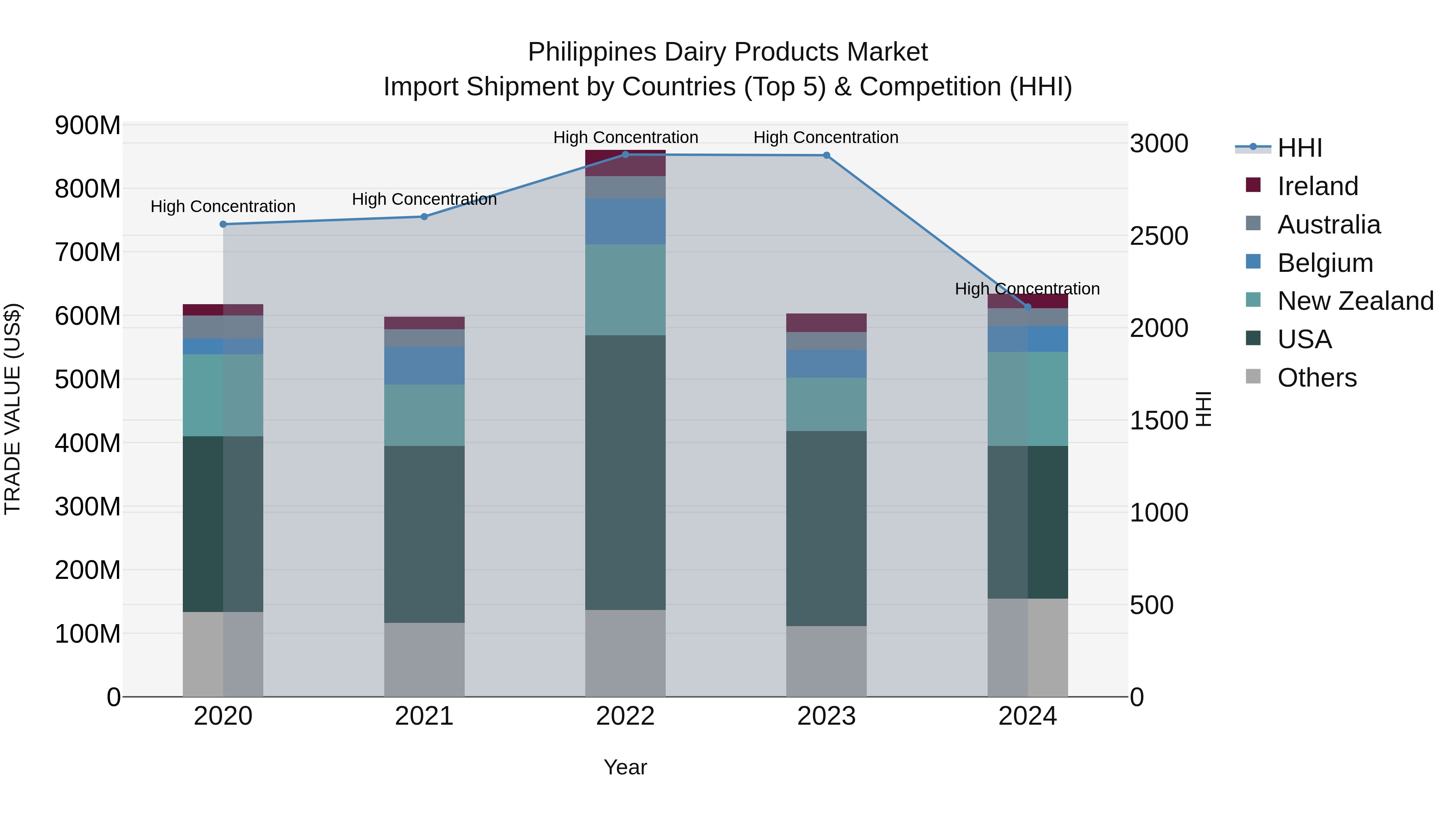 Philippines Dairy Products Market Top 5 Importing Countries and Market Competition (HHI) Analysis