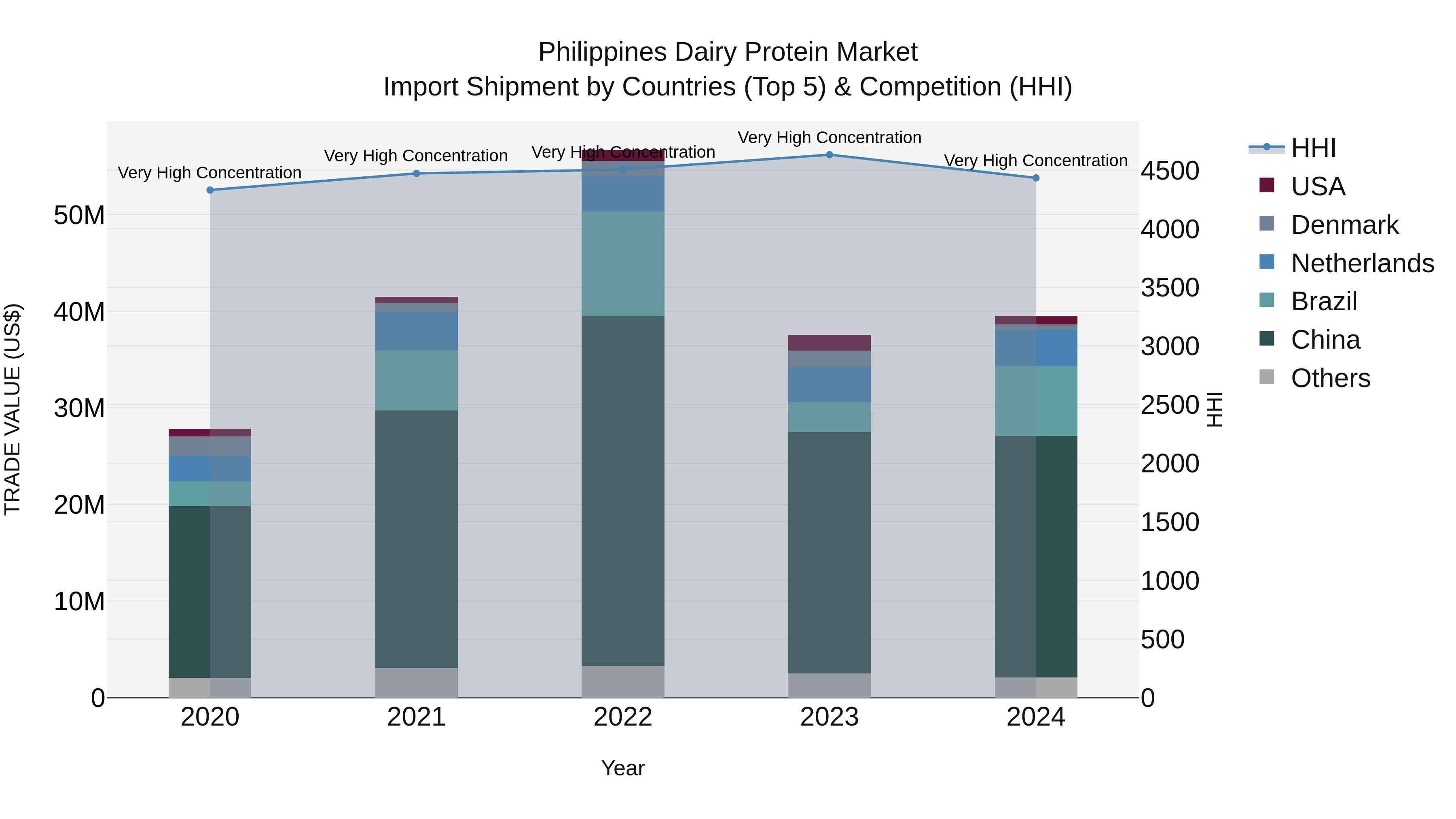 Philippines Dairy Protein Market Top 5 Importing Countries and Market Competition (HHI) Analysis