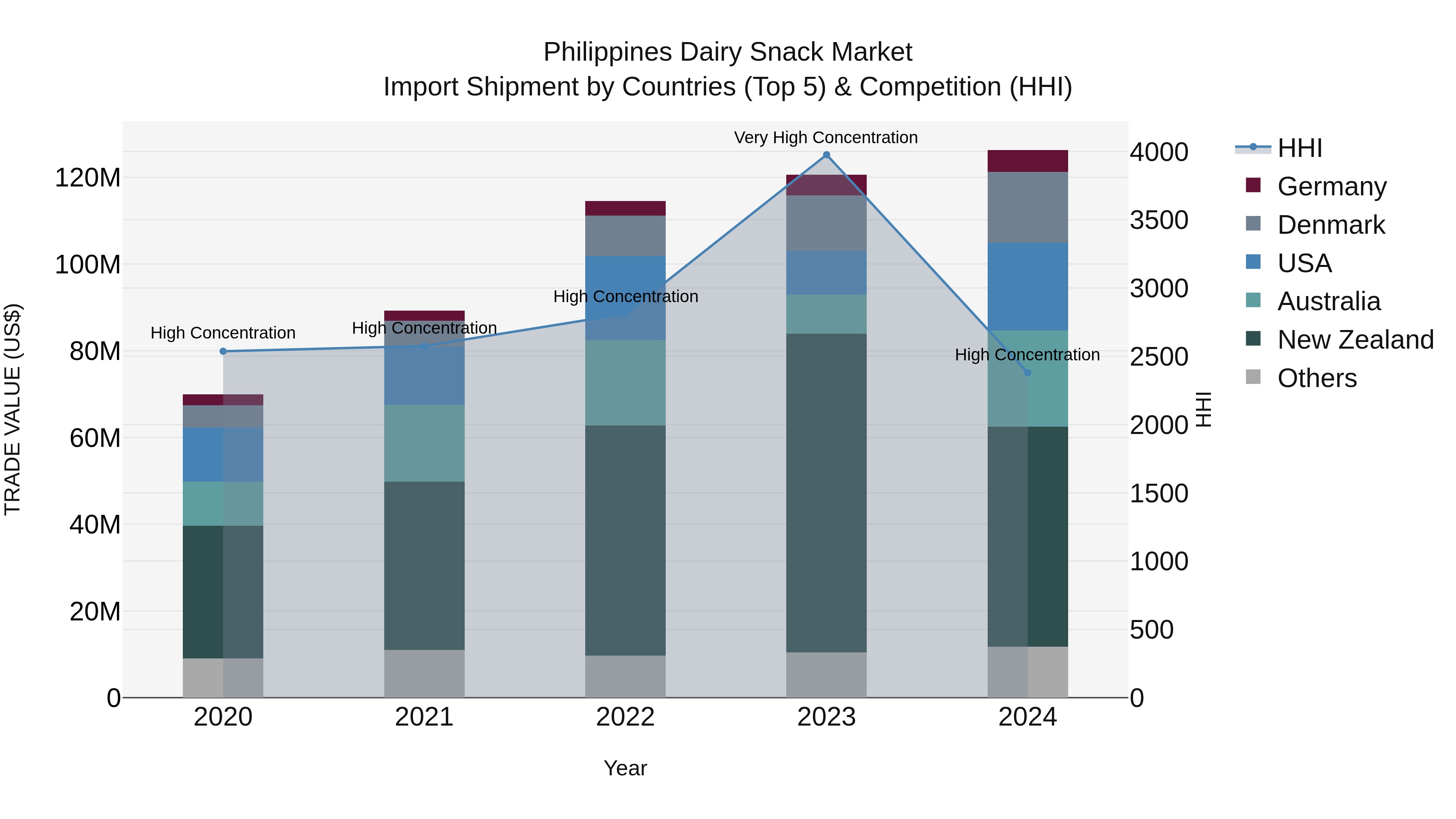Philippines Dairy Snack Market Top 5 Importing Countries and Market Competition (HHI) Analysis