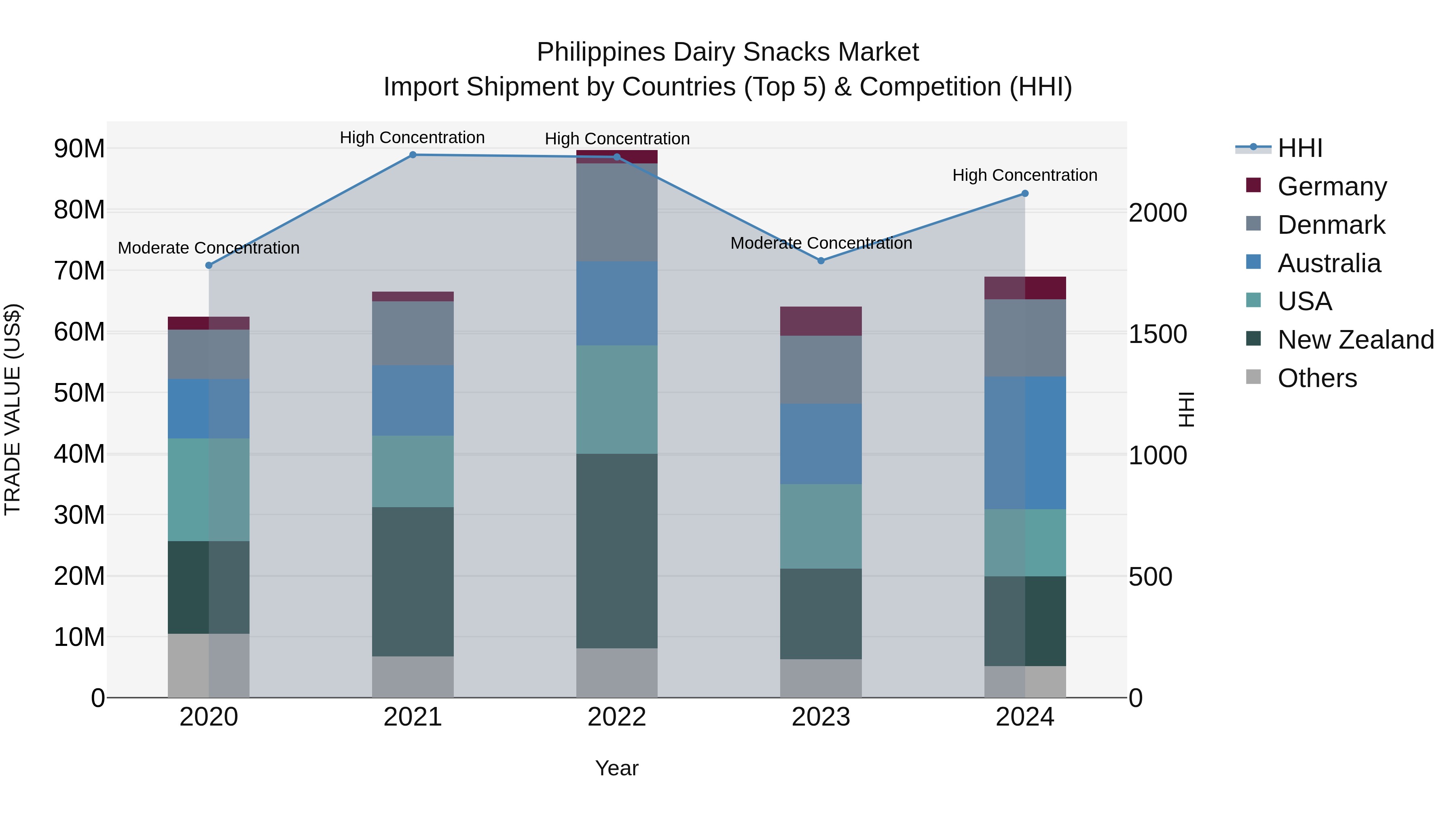 Philippines Dairy Snacks Market Top 5 Importing Countries and Market Competition (HHI) Analysis