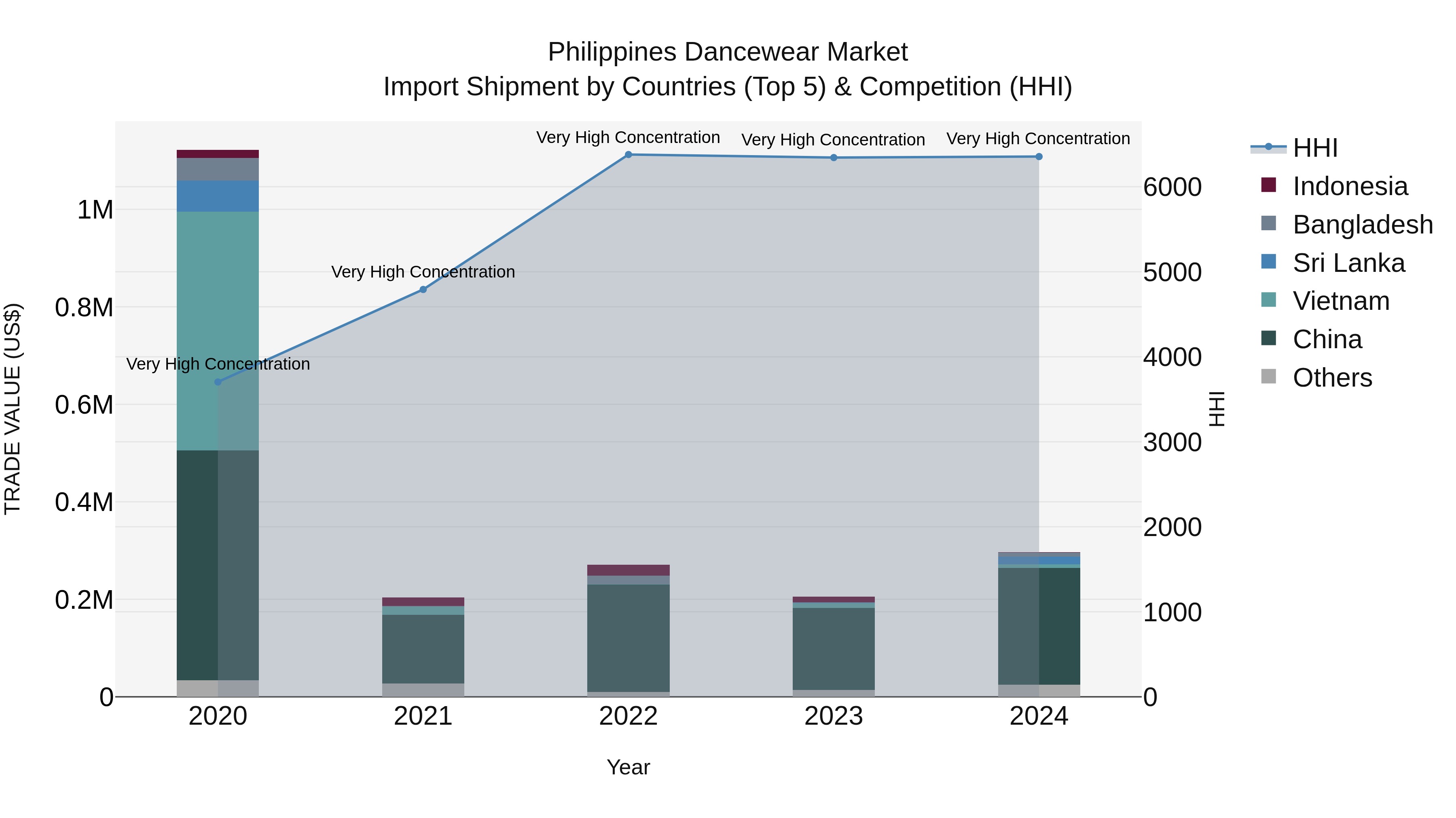 Philippines Dancewear Market Top 5 Importing Countries and Market Competition (HHI) Analysis