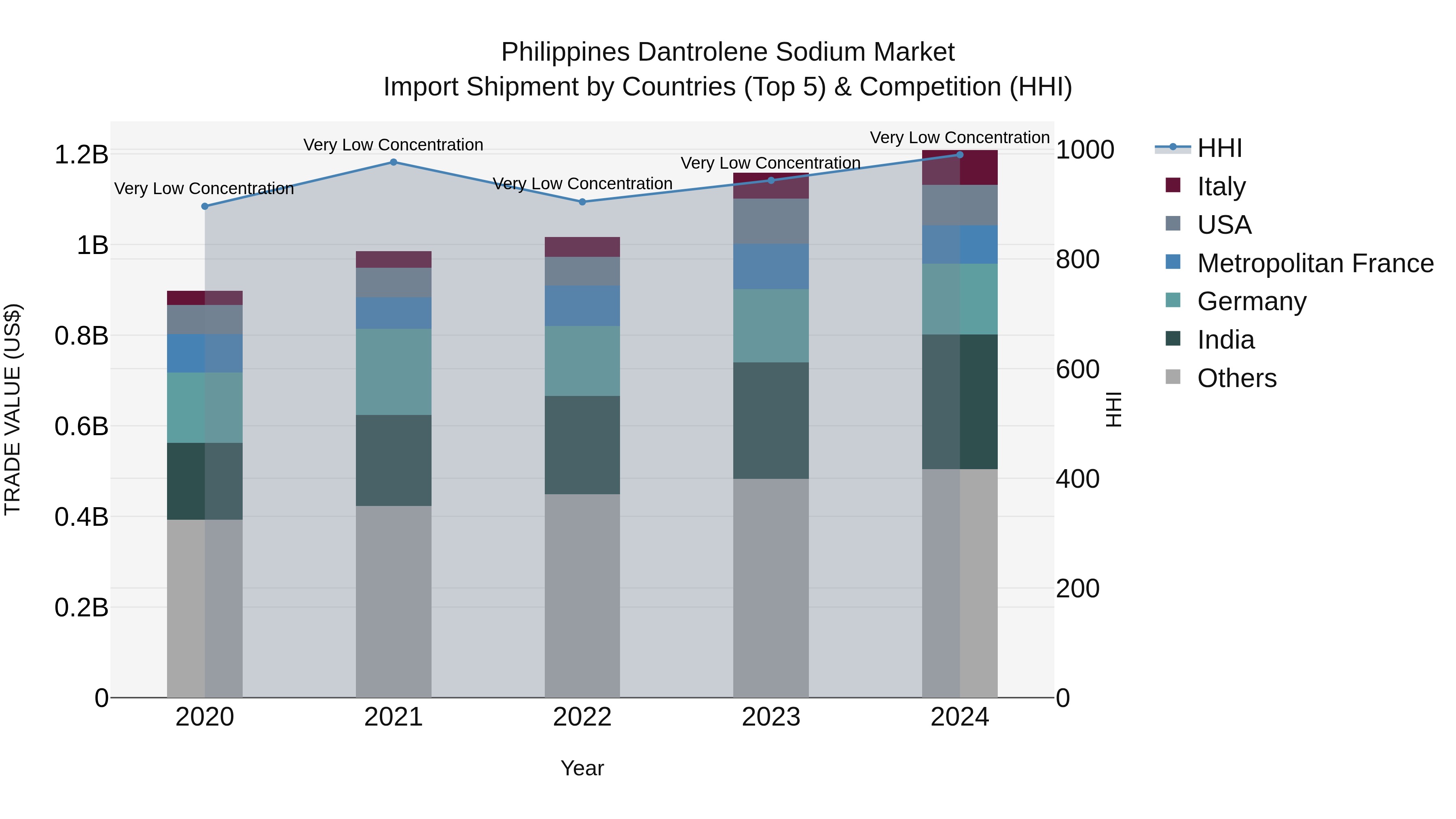 Philippines Dantrolene Sodium Market Top 5 Importing Countries and Market Competition (HHI) Analysis
