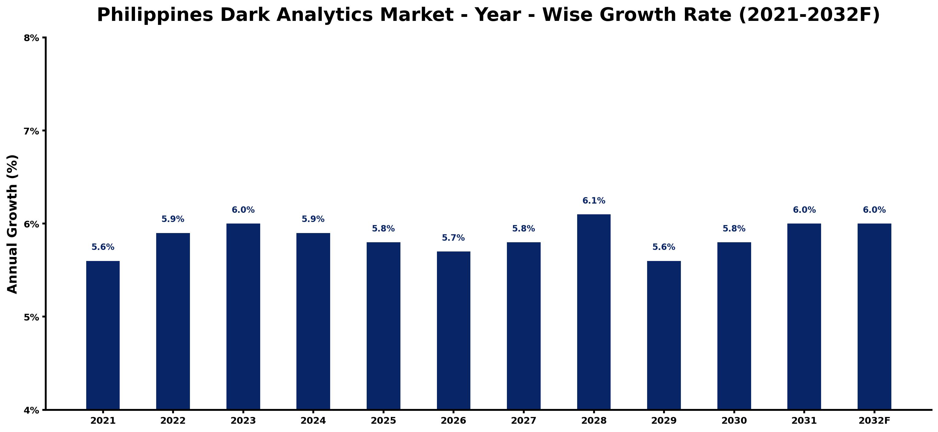 Philippines Dark Analytics Market Year-wise Growth Rate and Key Drivers