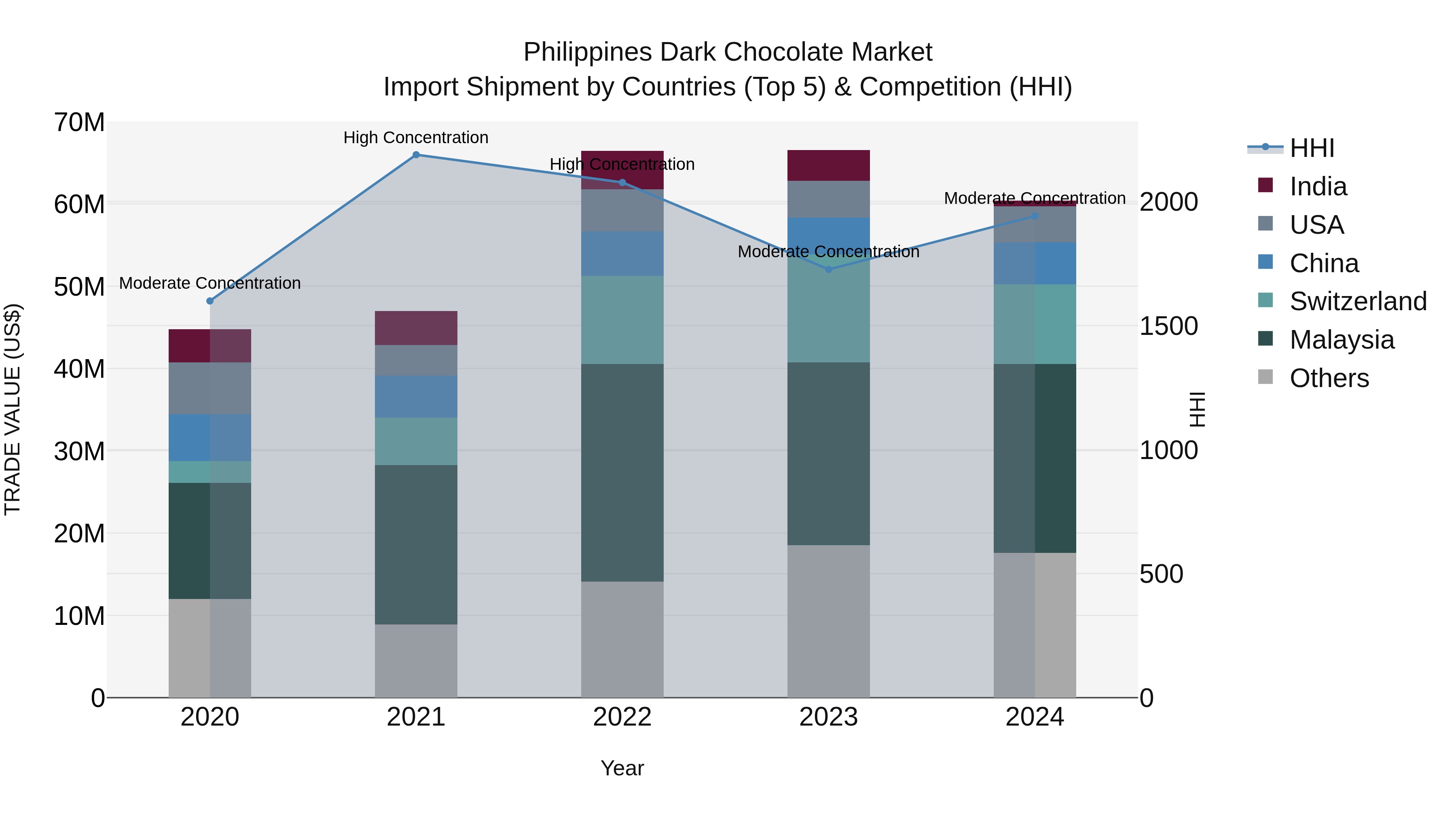 Philippines Dark Chocolate Market Top 5 Importing Countries and Market Competition (HHI) Analysis