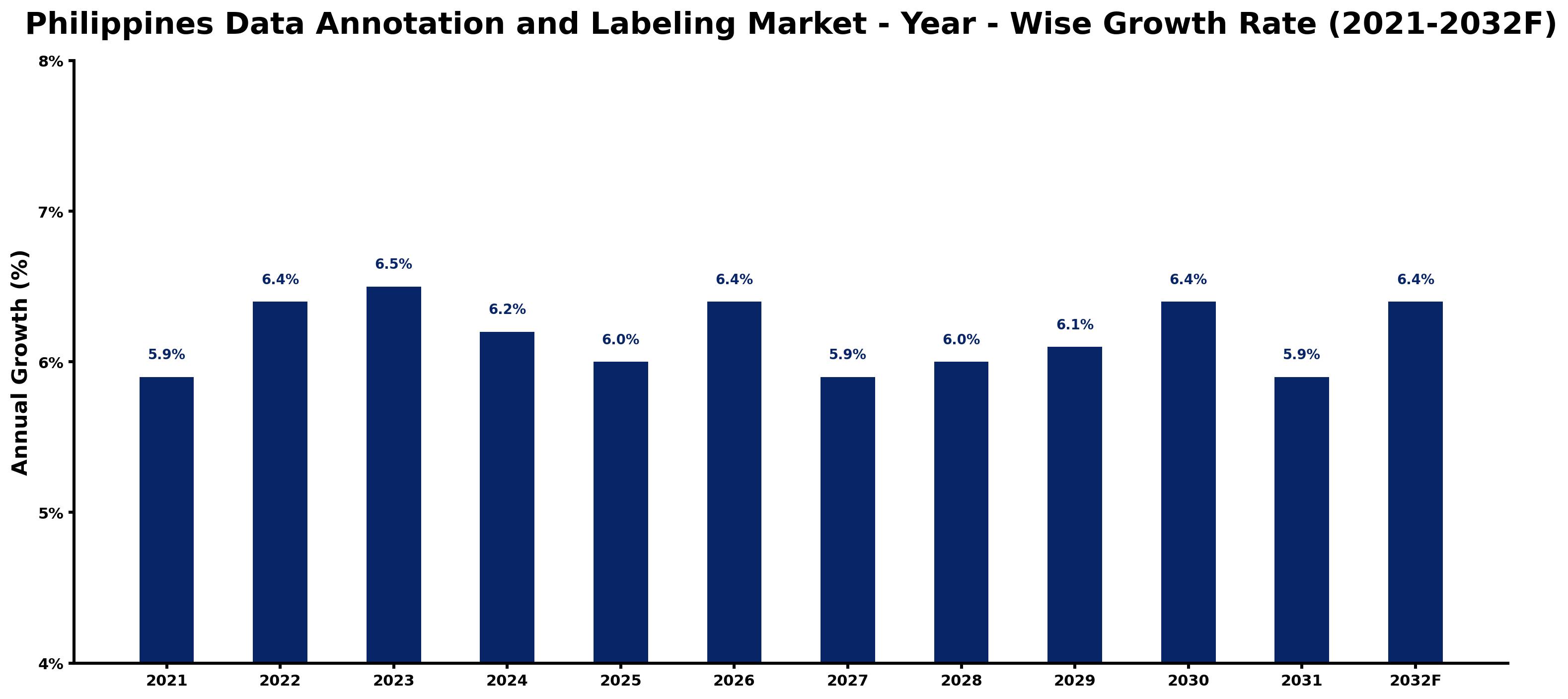 Philippines Data Annotation and Labeling Market Year-wise Growth Rate and Key Drivers
