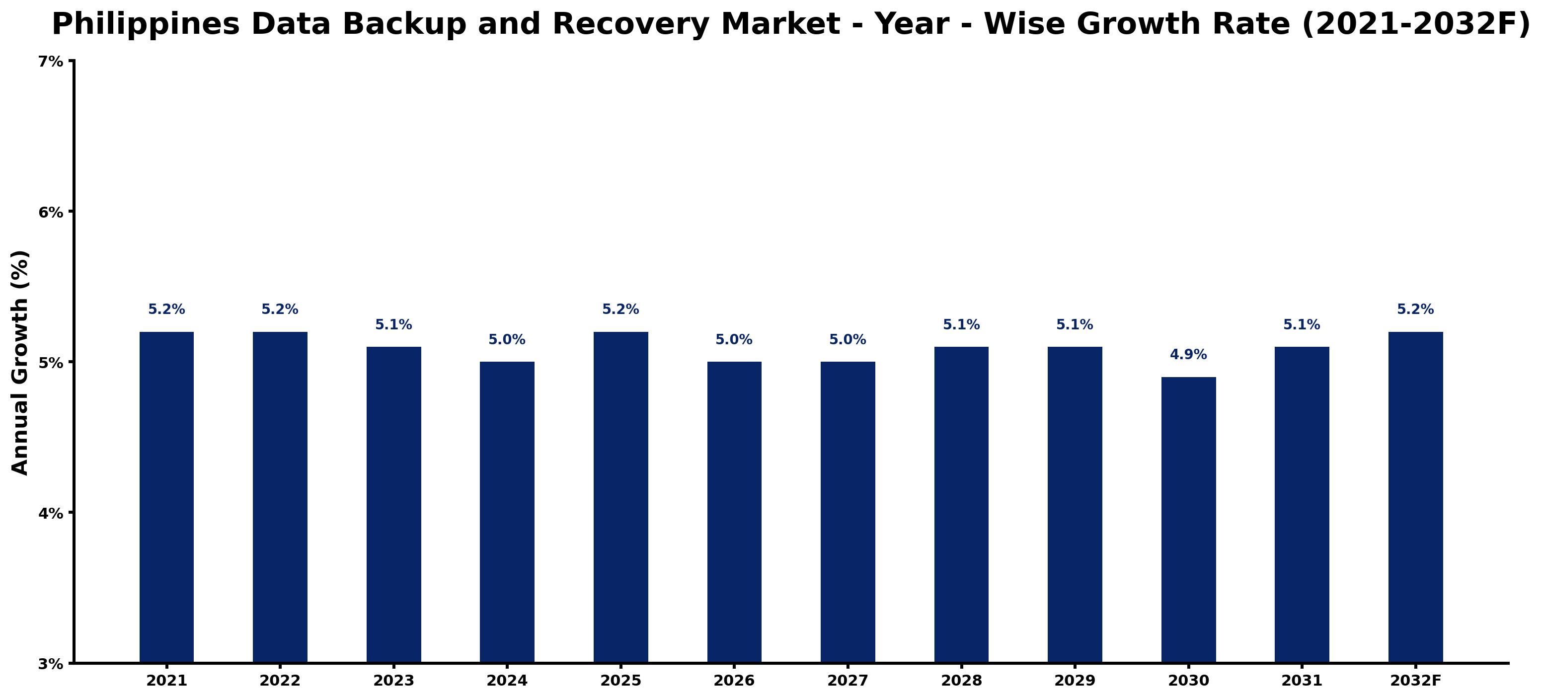 Philippines Data Backup and Recovery Market Year-wise Growth Rate and Key Drivers