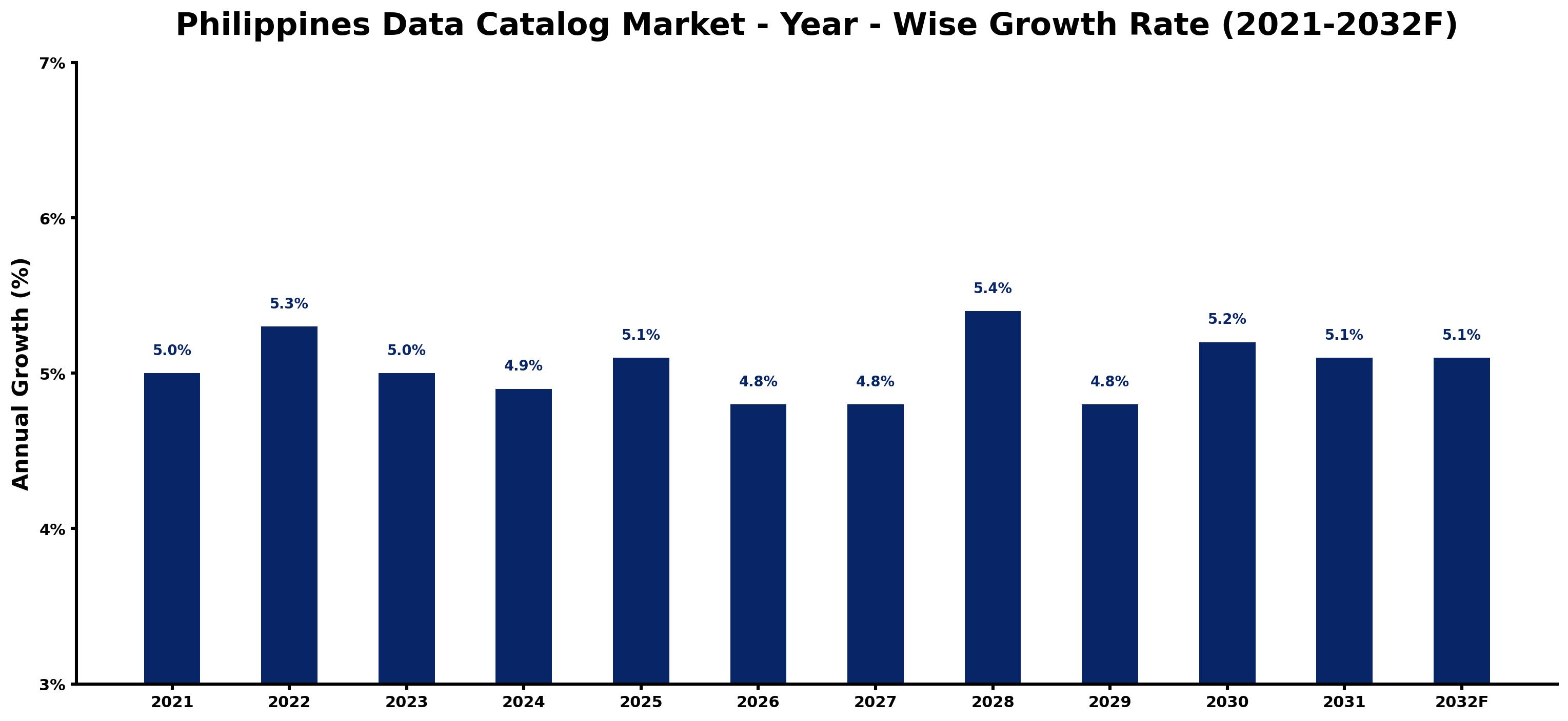 Philippines Data Catalog Market Year-wise Growth Rate and Key Drivers