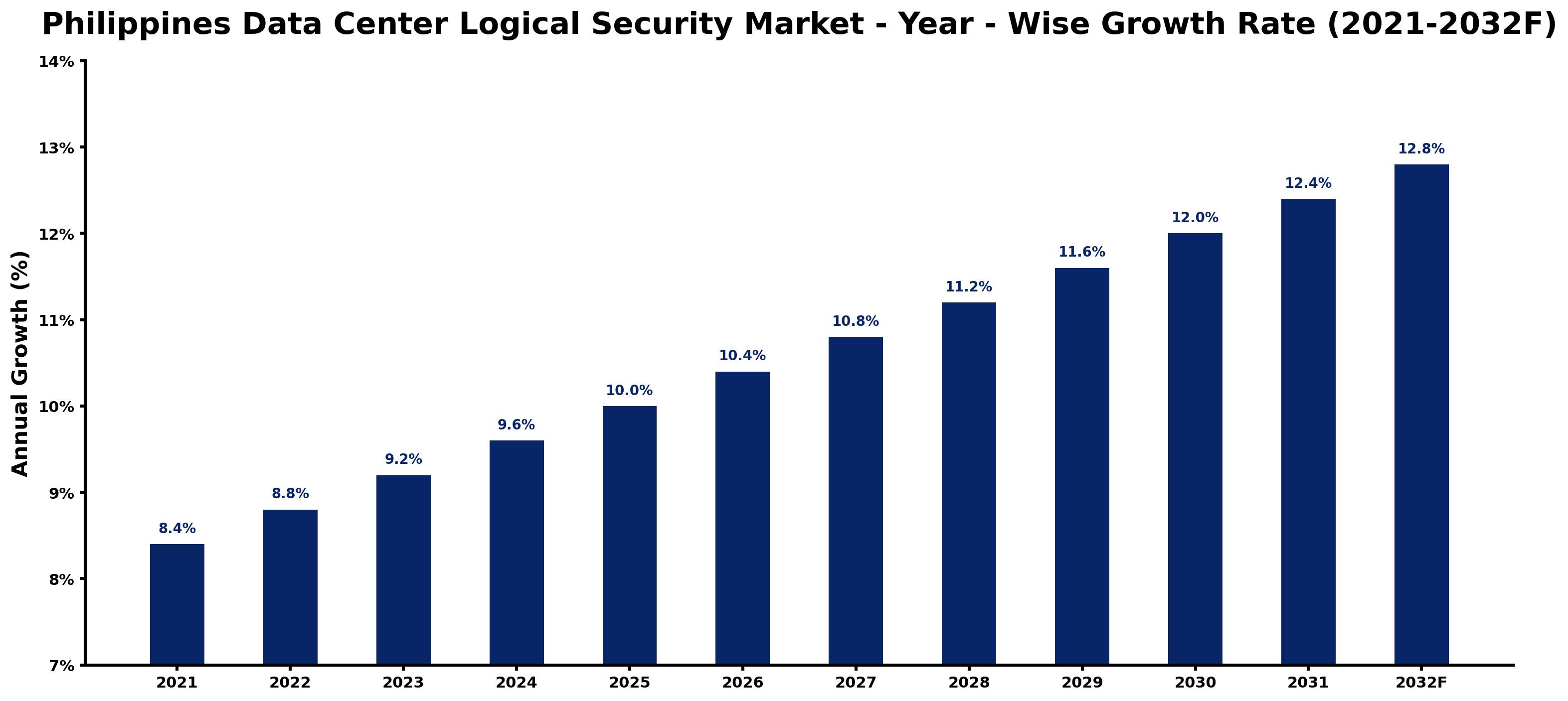 Philippines Data Center Logical Security Market Year-wise Growth Rate and Key Drivers